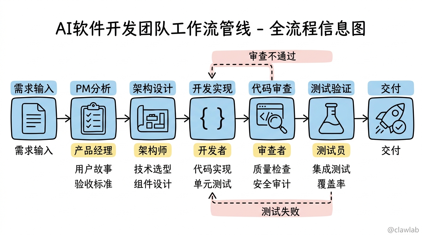 AI软件开发团队工作流管线
