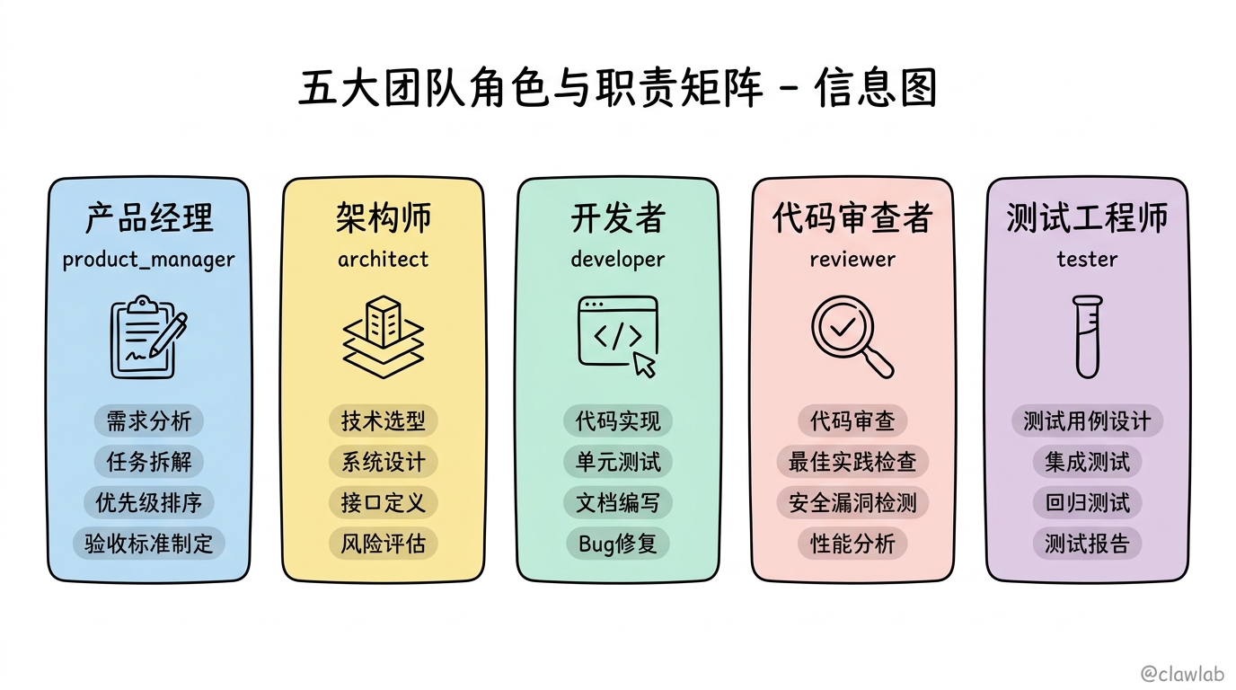五大团队角色与职责矩阵