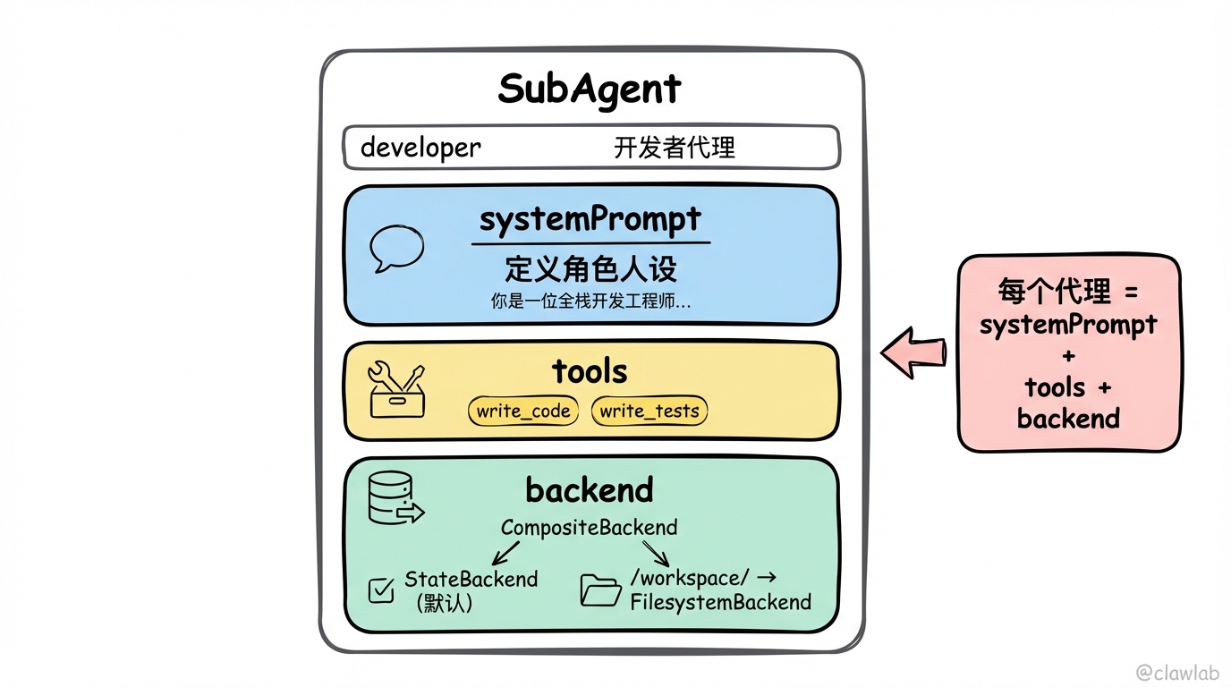 SubAgent代理解剖图