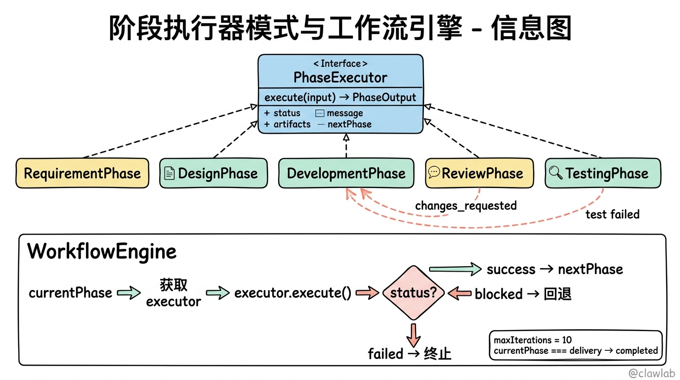 阶段执行器模式与工作流引擎