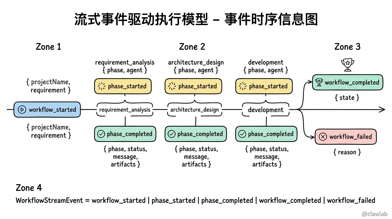 流式事件驱动执行模型