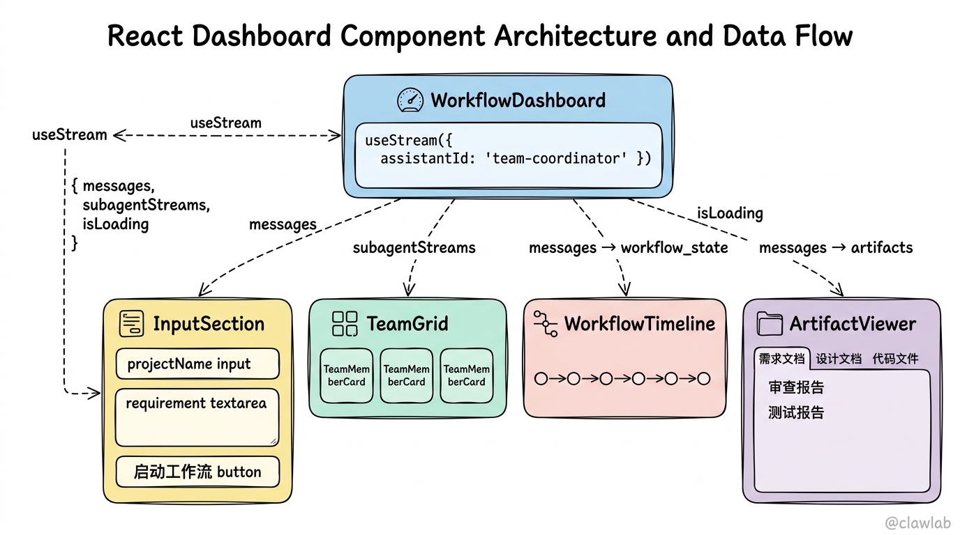 React Dashboard组件架构与数据流