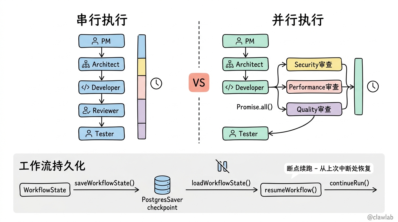 串行vs并行执行与工作流持久化