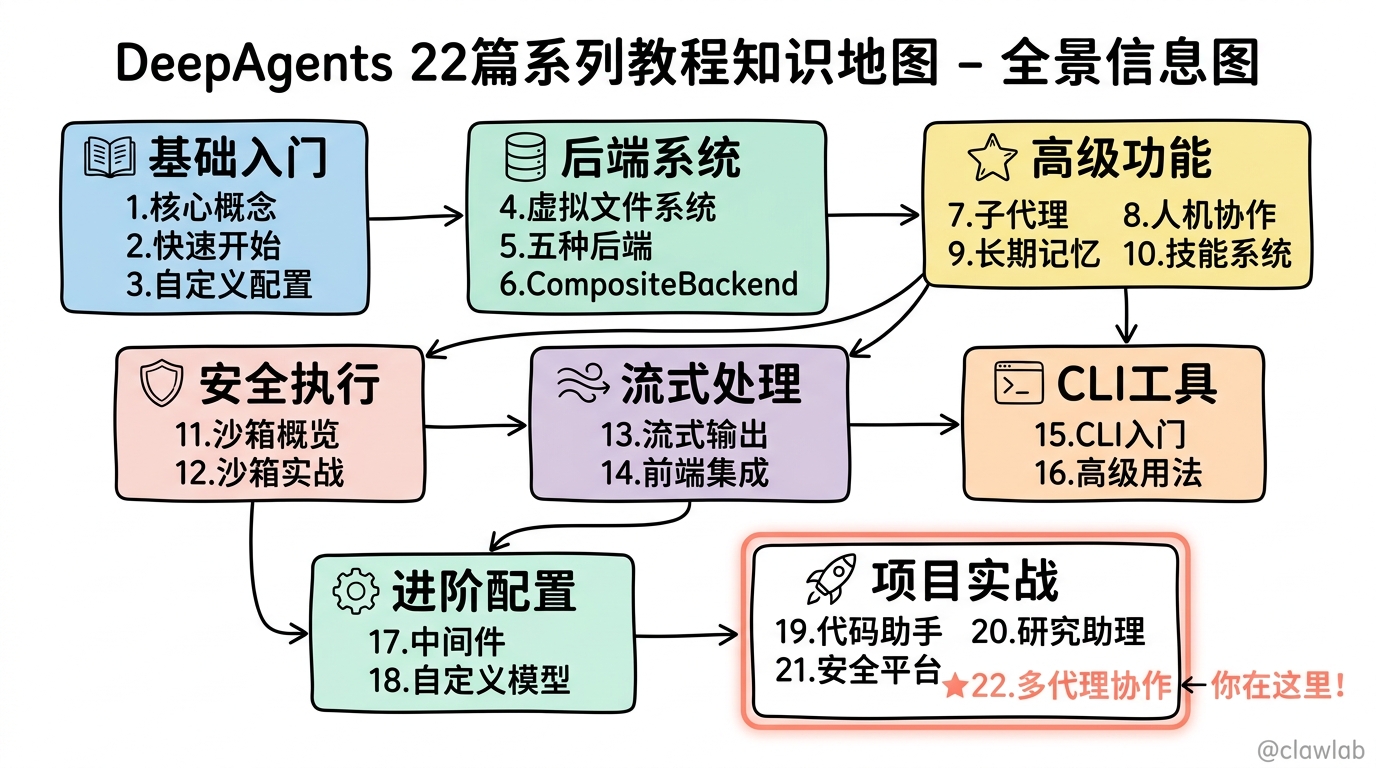 DeepAgents 22篇系列教程知识地图