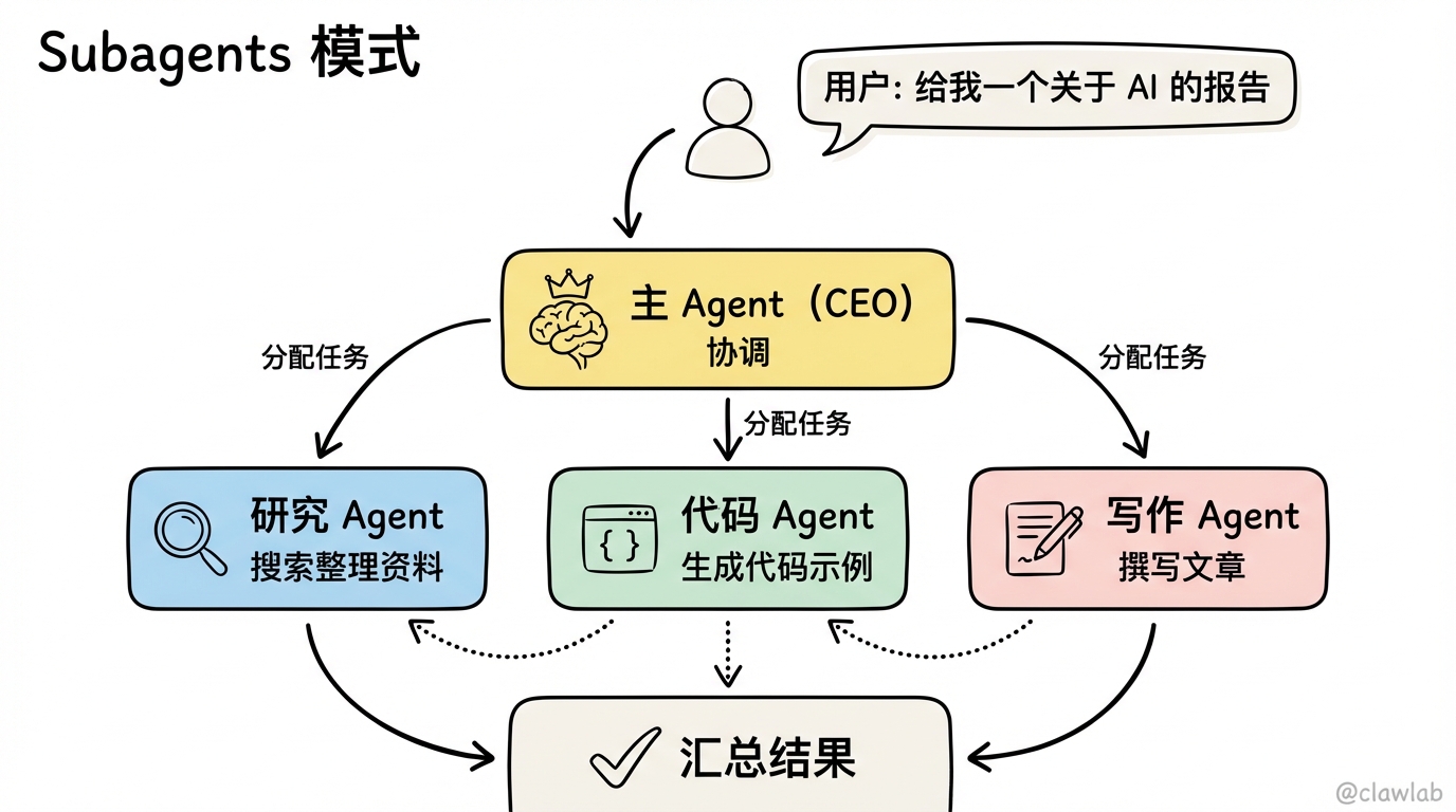 Subagents 架构模式
