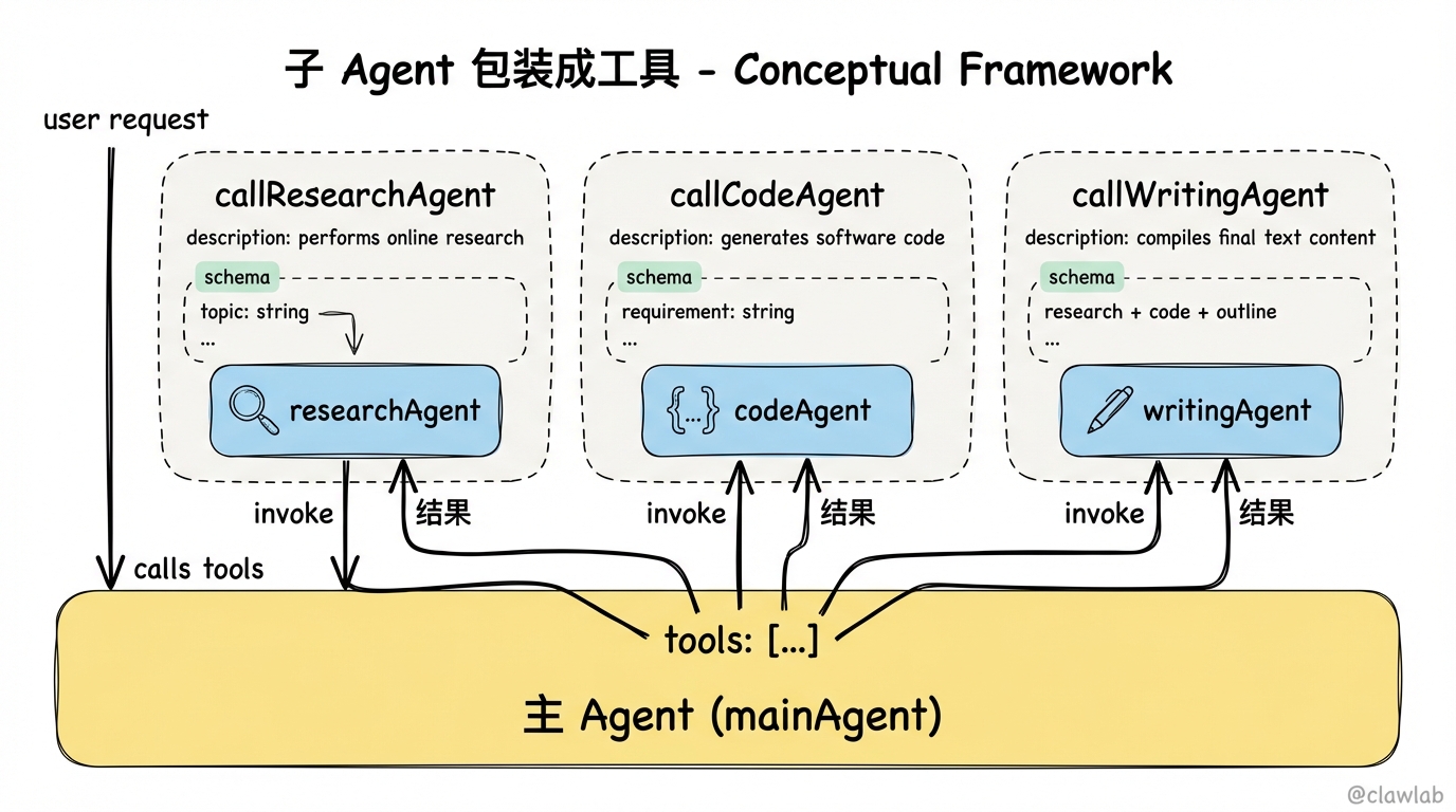 子 Agent 包装成工具的架构模式