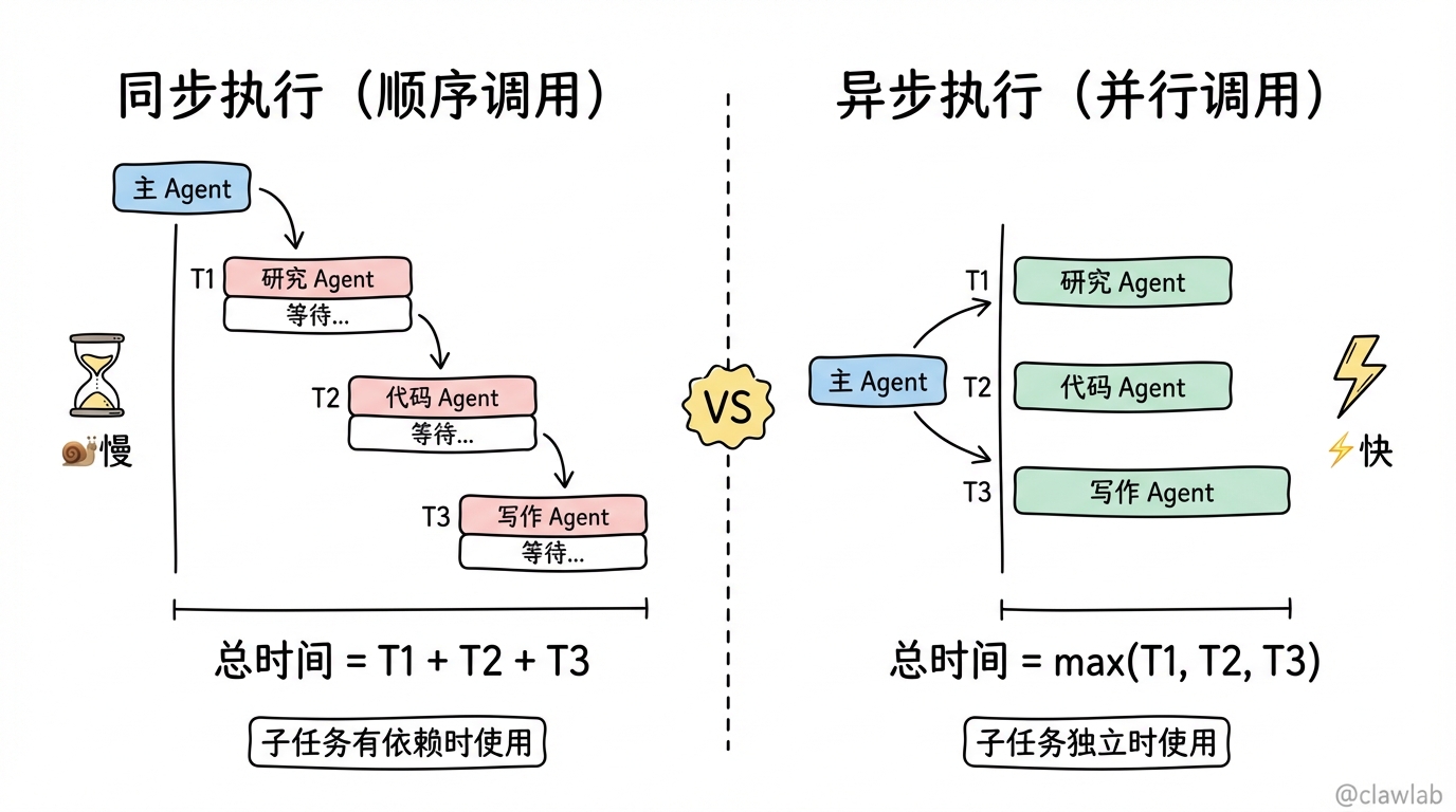 同步 vs 异步执行对比