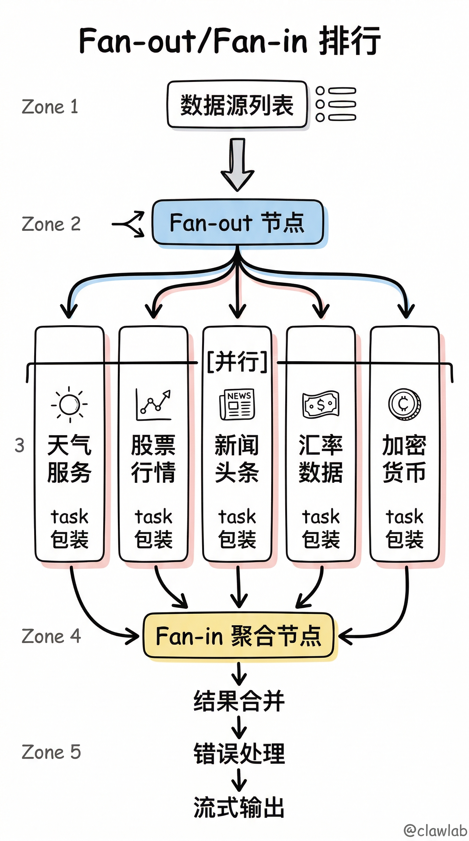 Fan-out/Fan-in 并行架构图