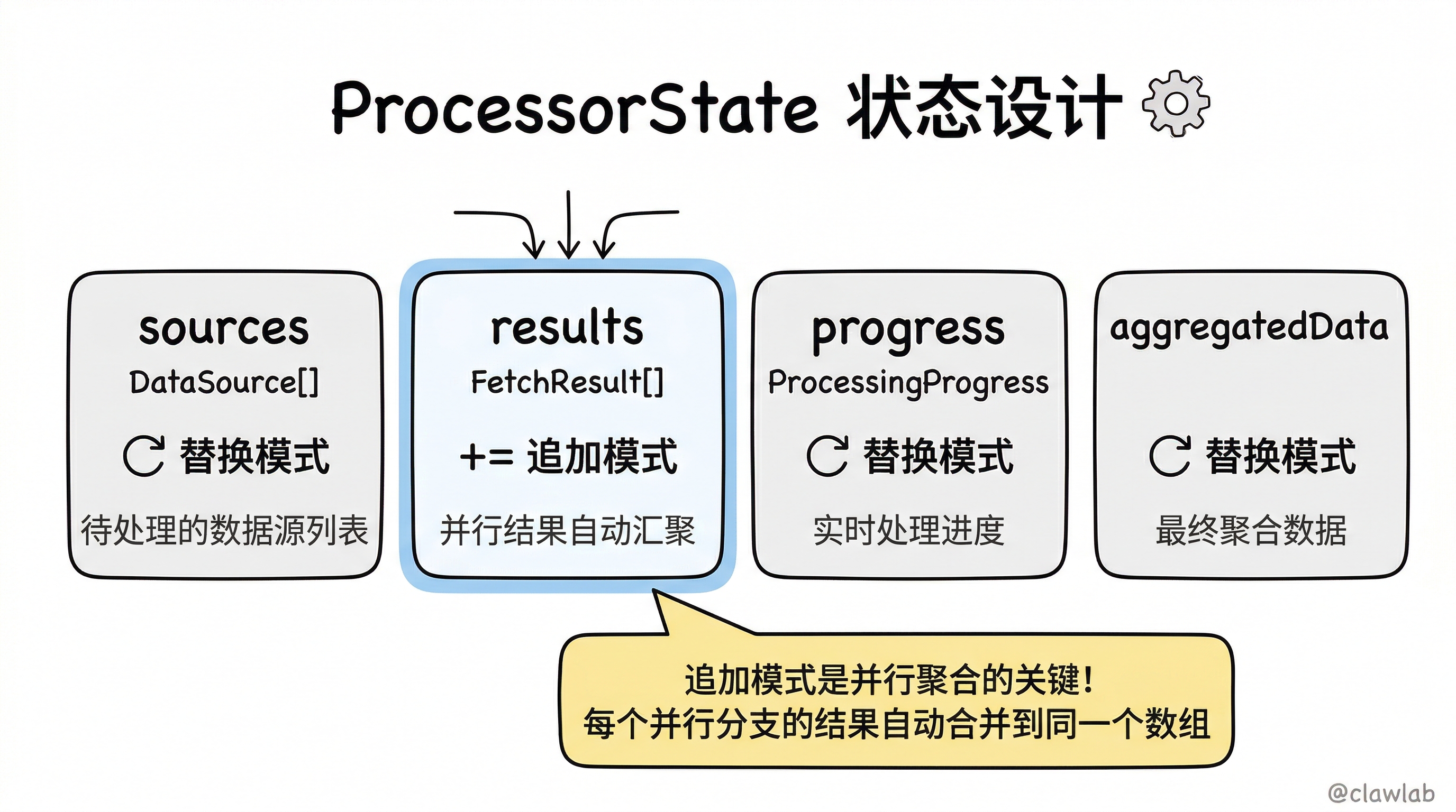 状态定义与 Reducer 策略