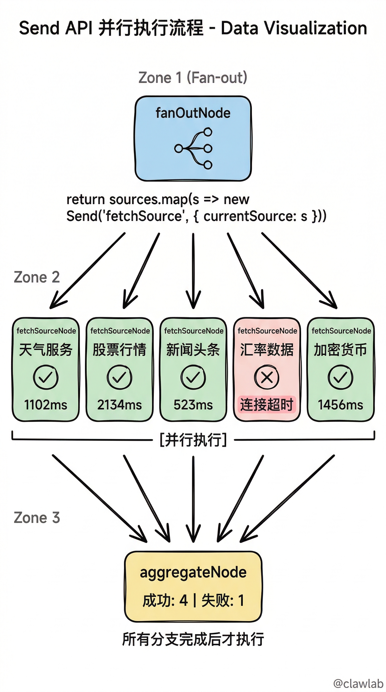 Send API 并行执行流程