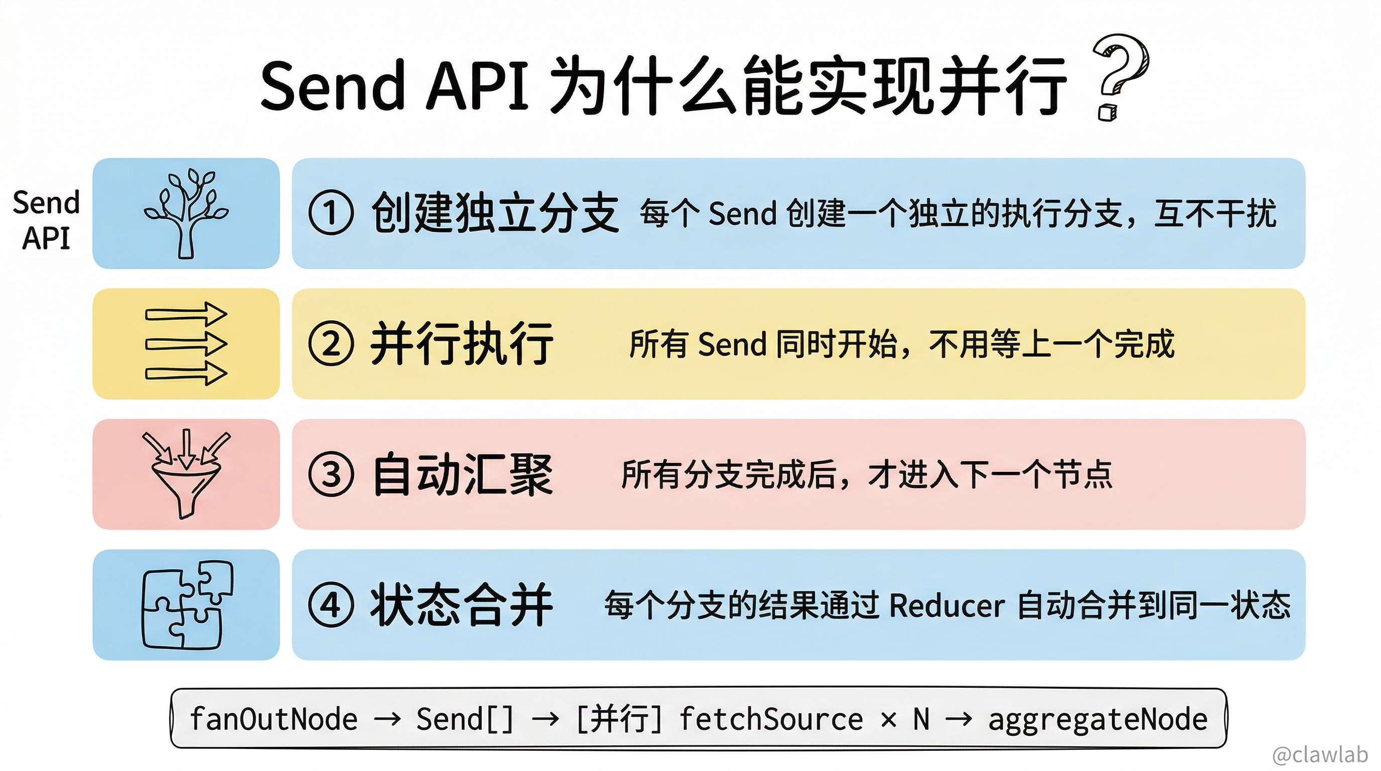Send API 四大核心机制