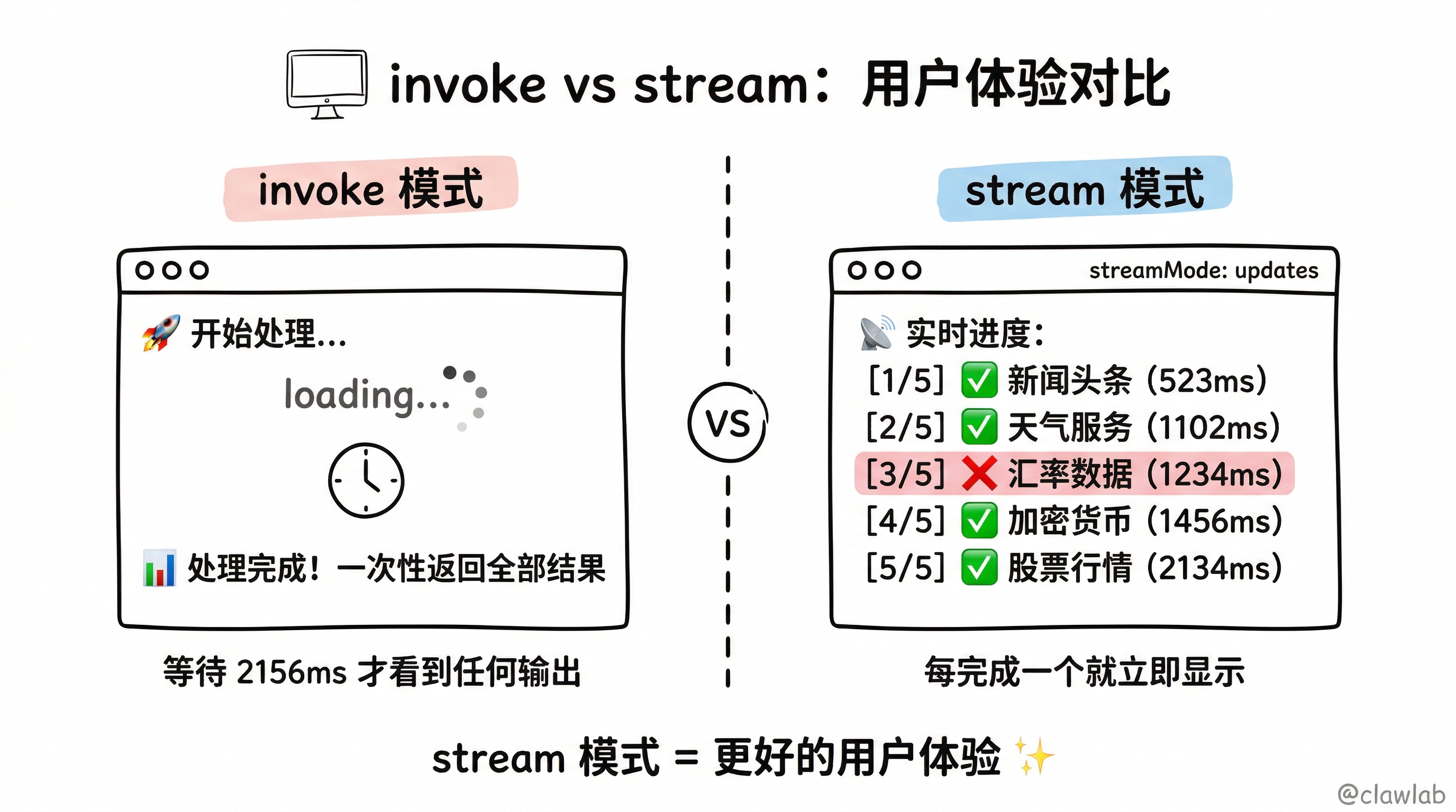 invoke vs stream 模式对比