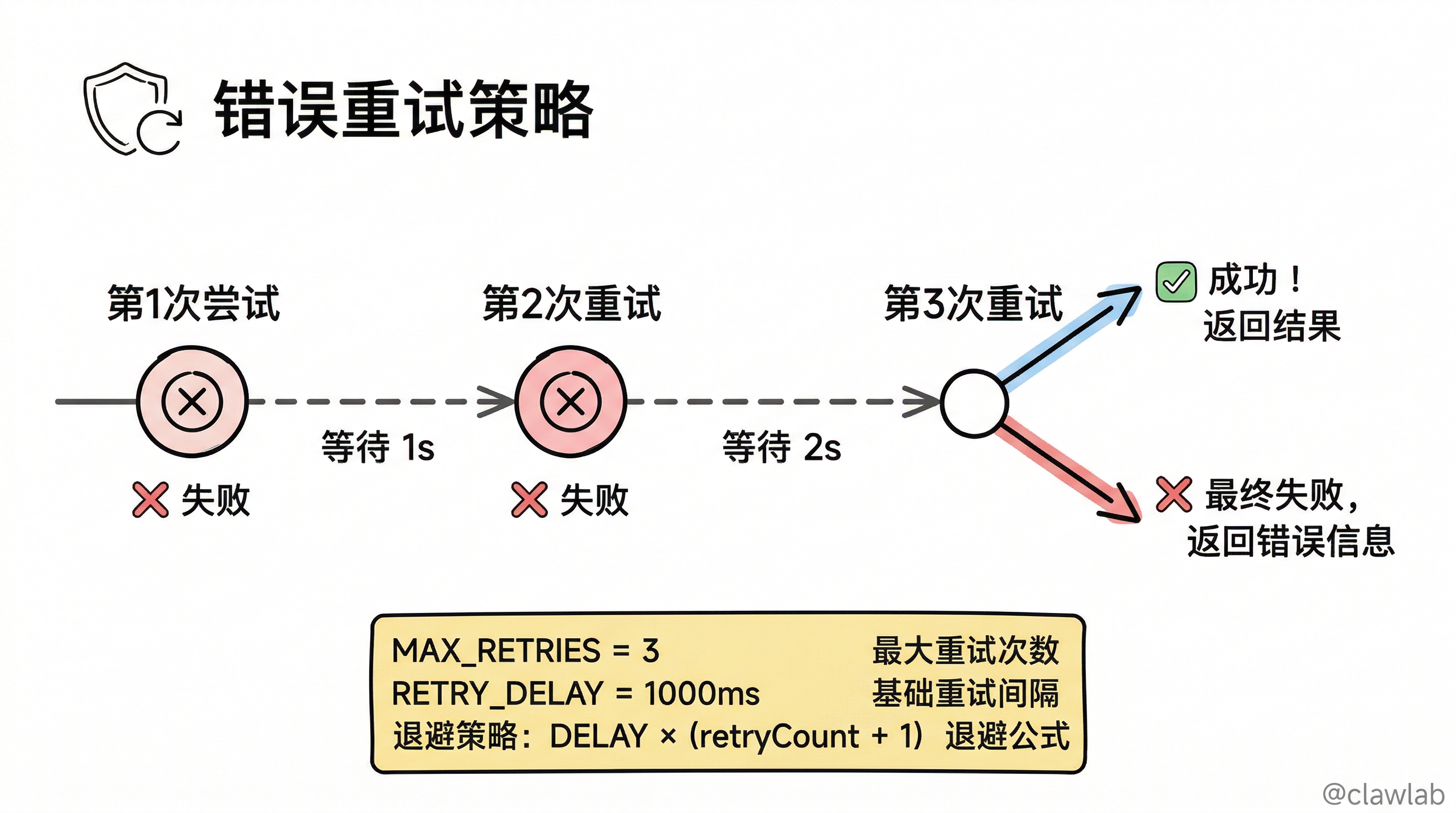 错误重试机制执行流程