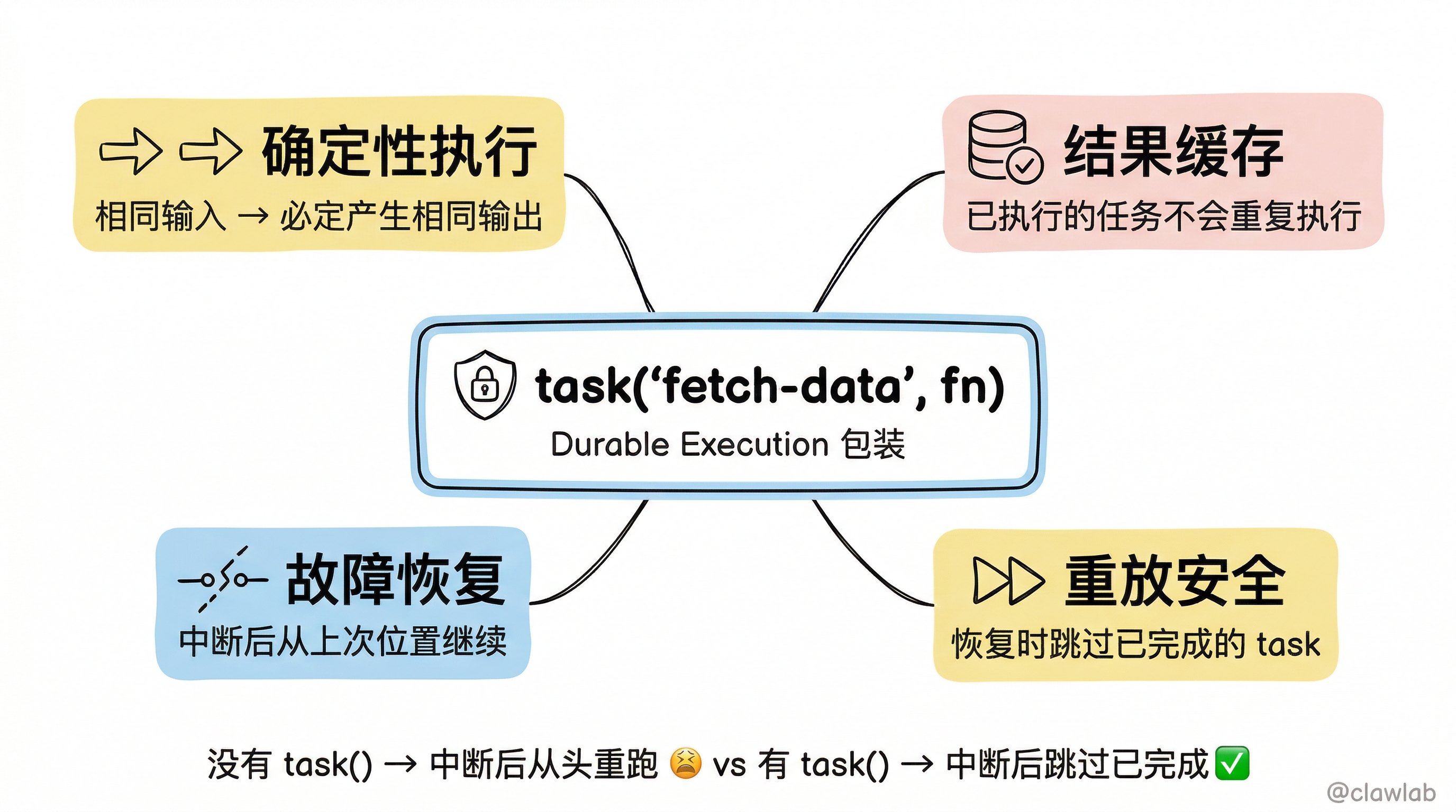 Durable Execution task() 四大特性