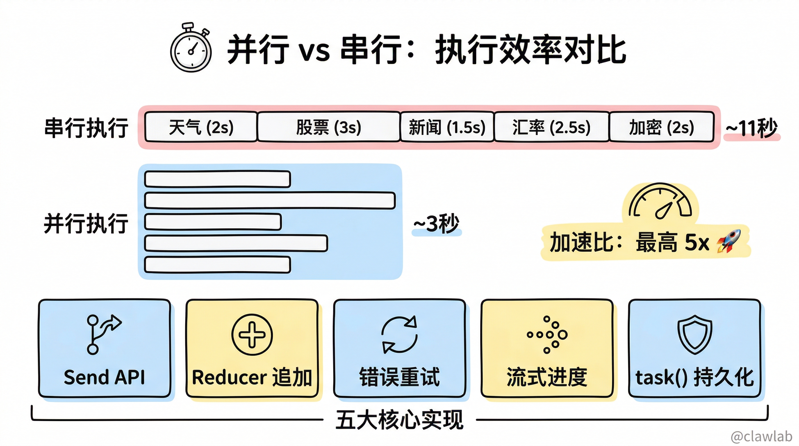 并行 vs 串行执行对比
