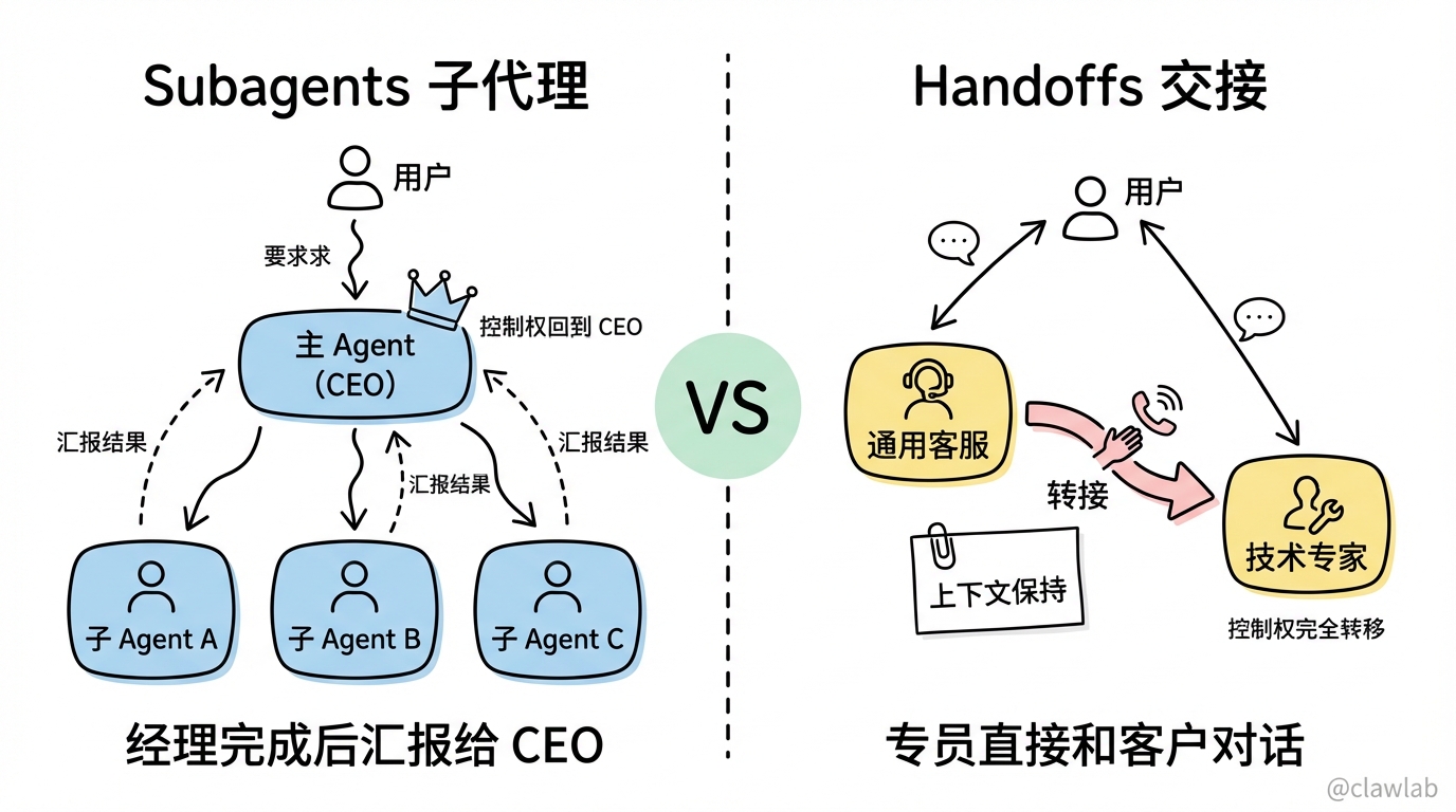 Handoffs vs Subagents 核心区别
