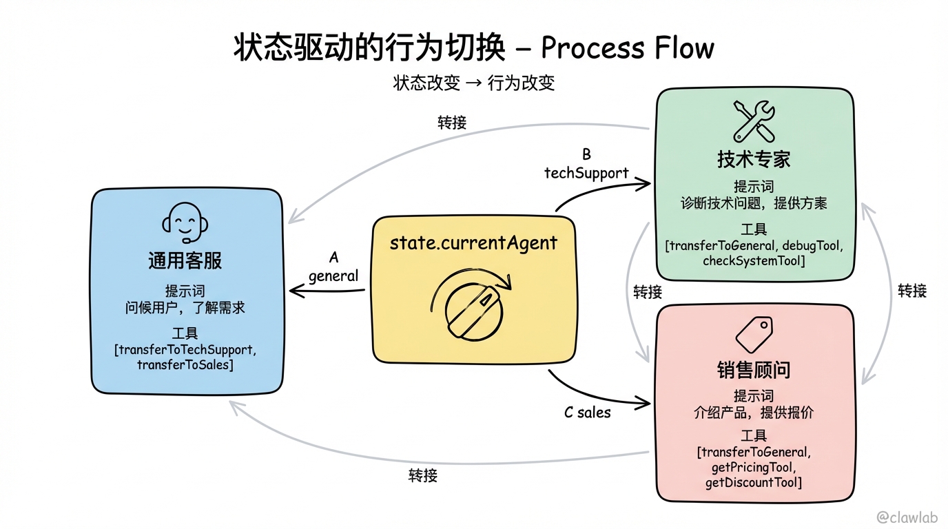 状态驱动的行为切换