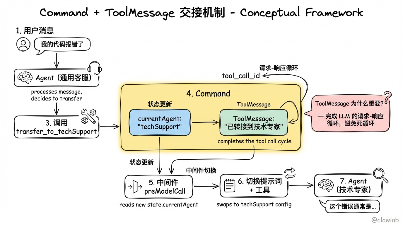 Command + ToolMessage 交接机制