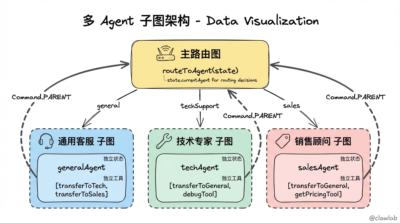 多 Agent 子图架构