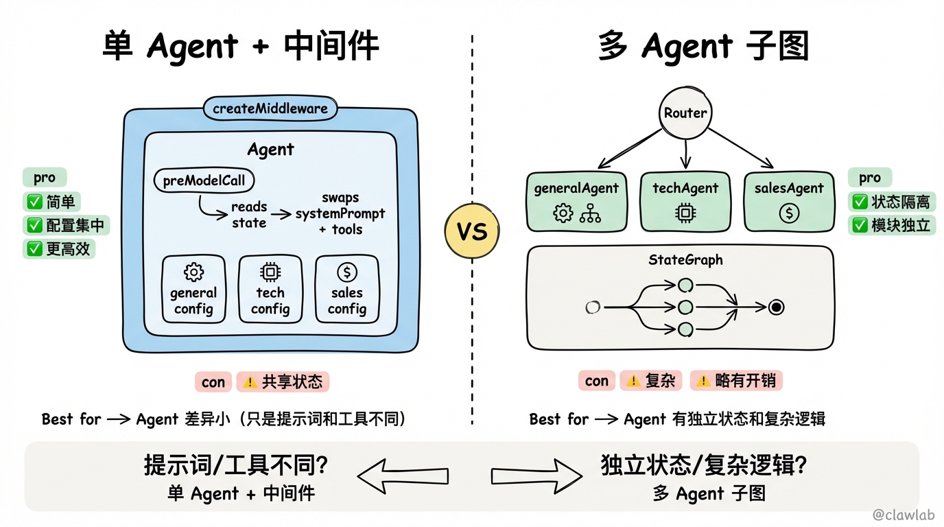 单 Agent + 中间件 vs 多 Agent 子图