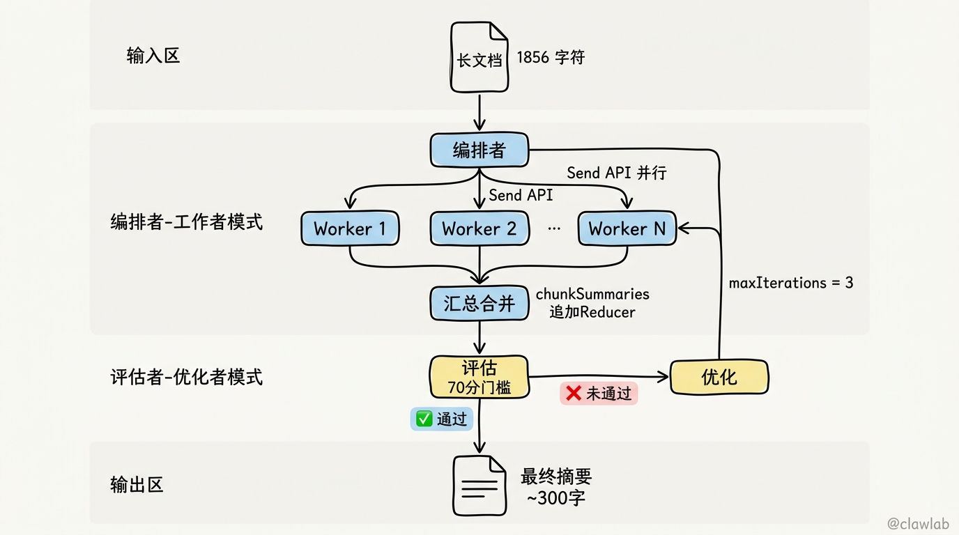 文档摘要系统架构全景：编排者-工作者+评估者-优化者两阶段组合流程