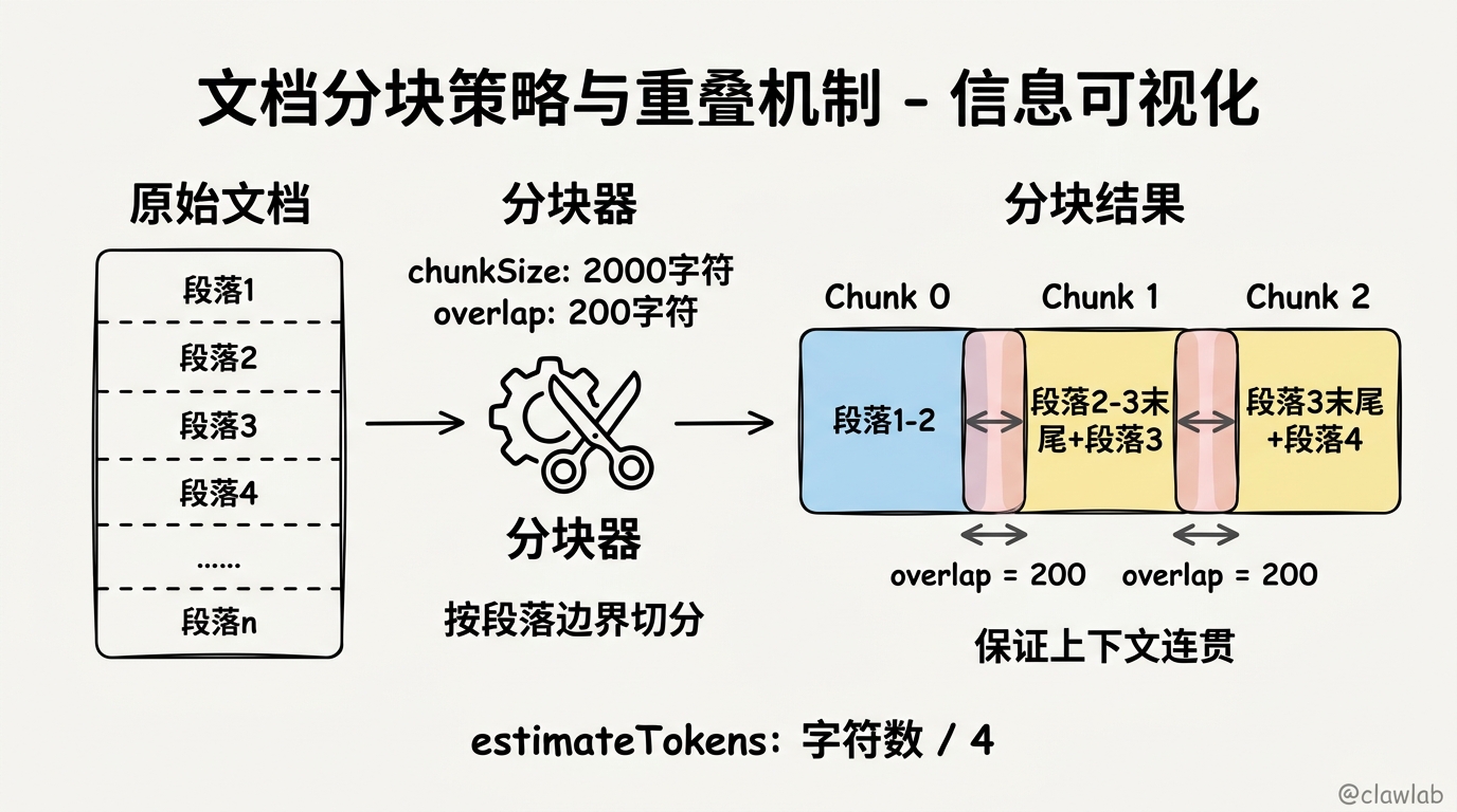 文档分块策略：chunkSize与overlap参数的重叠切分机制