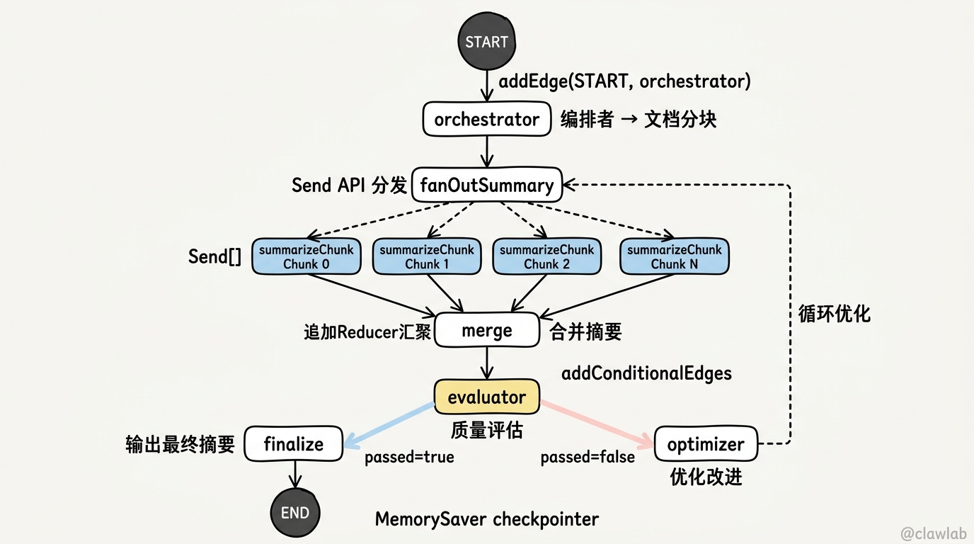 完整StateGraph流程：从START到END的并行分支与条件路由