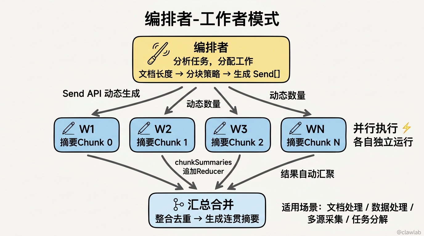 编排者-工作者模式：任务分解、并行执行与结果汇聚