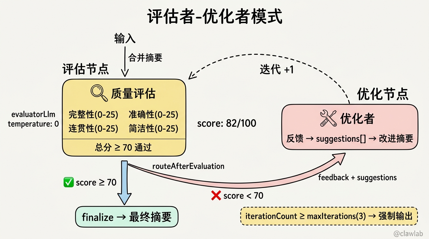 评估者-优化者模式：质量评估循环与迭代优化机制