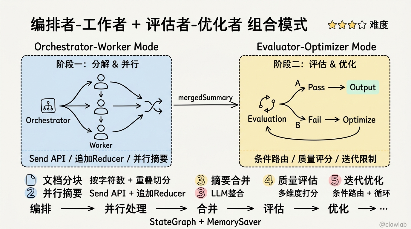 双模式组合全景：编排者-工作者与评估者-优化者的协作流水线
