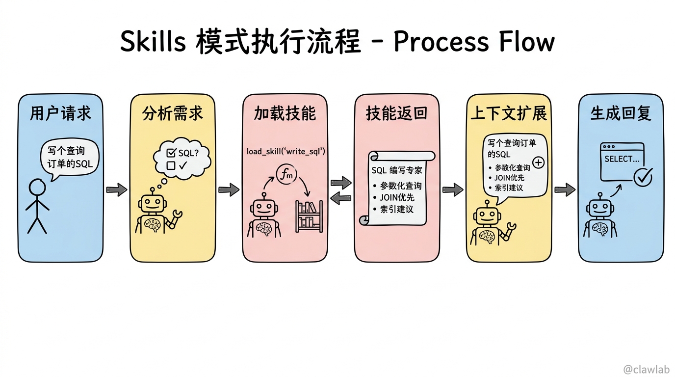 Skills 模式完整执行流程