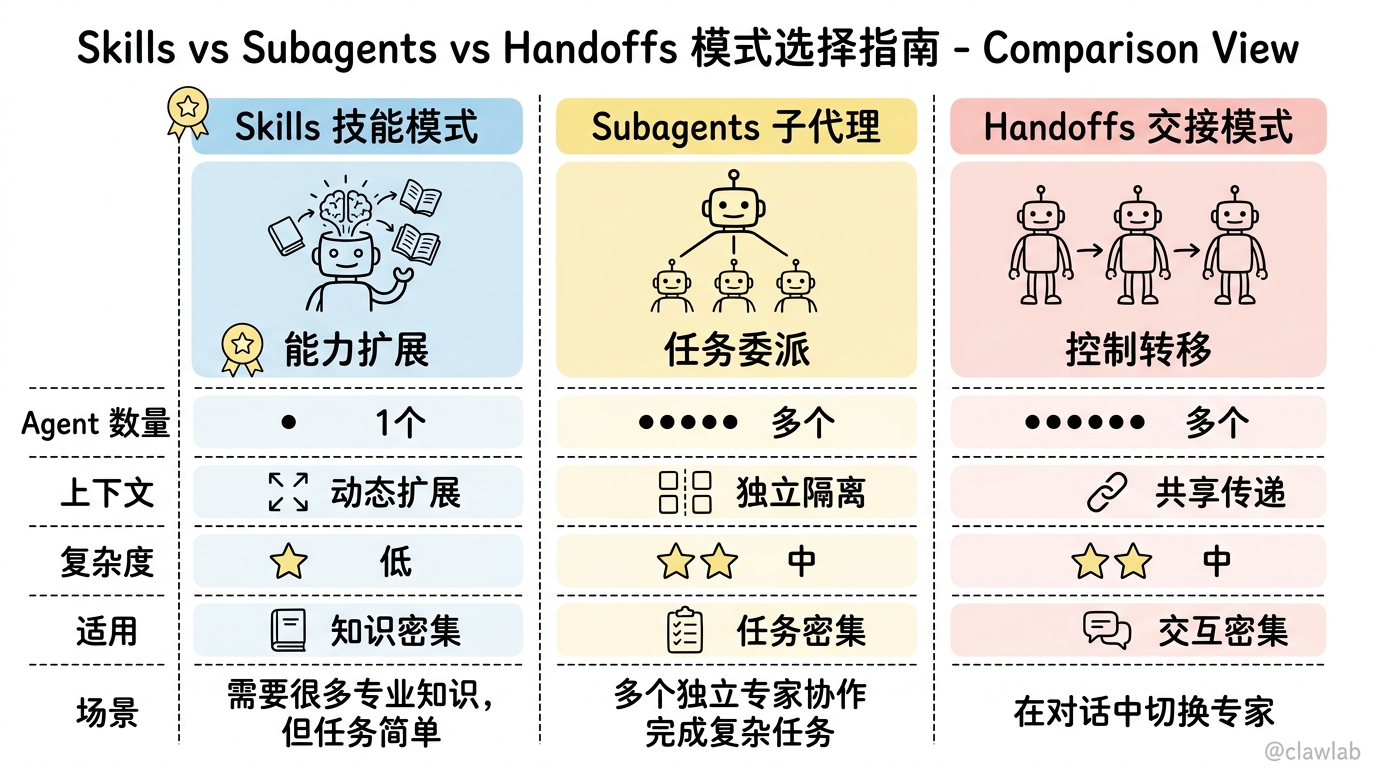 Skills、Subagents、Handoffs 模式选择指南