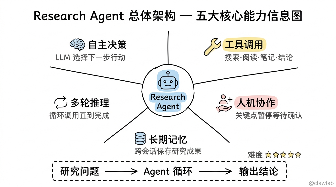 Research Agent 总体架构与五大核心能力