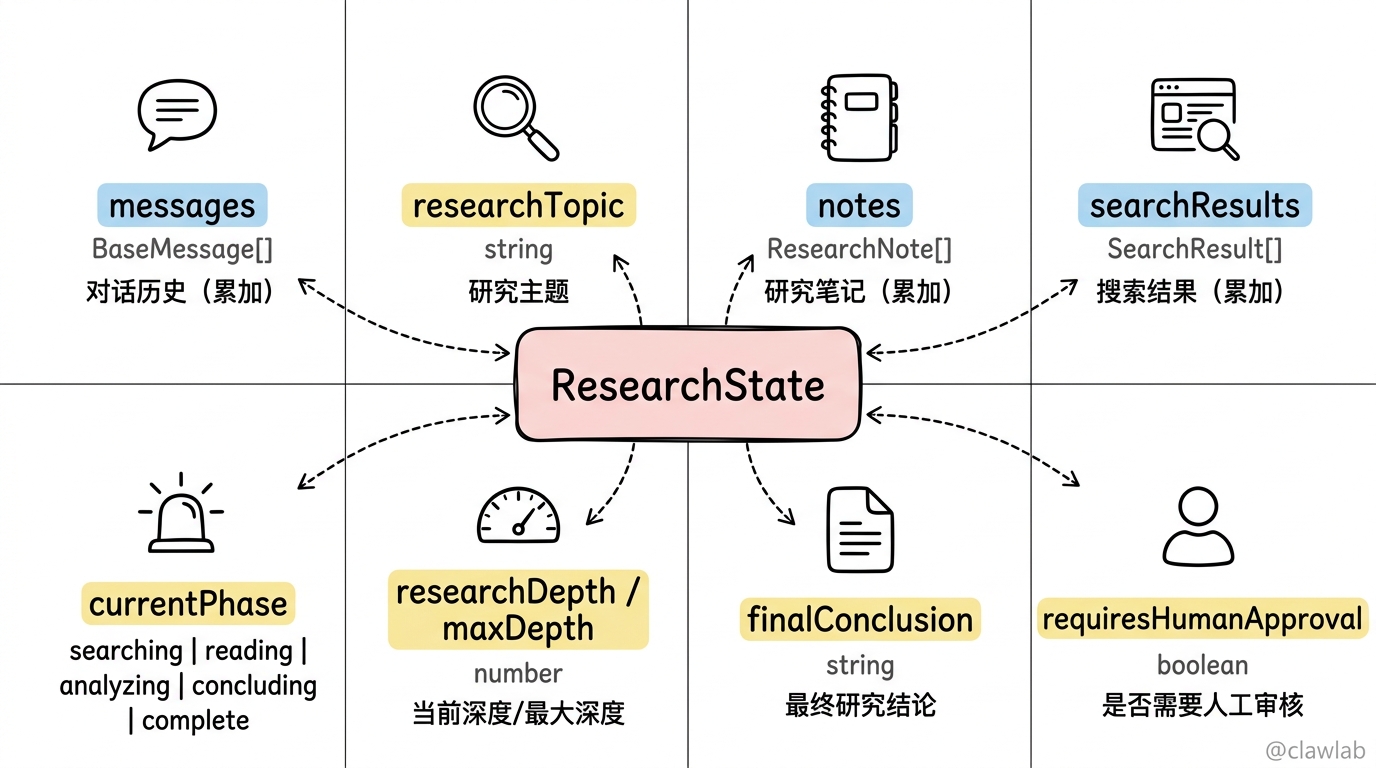 ResearchState 状态结构与 8 个字段数据模型
