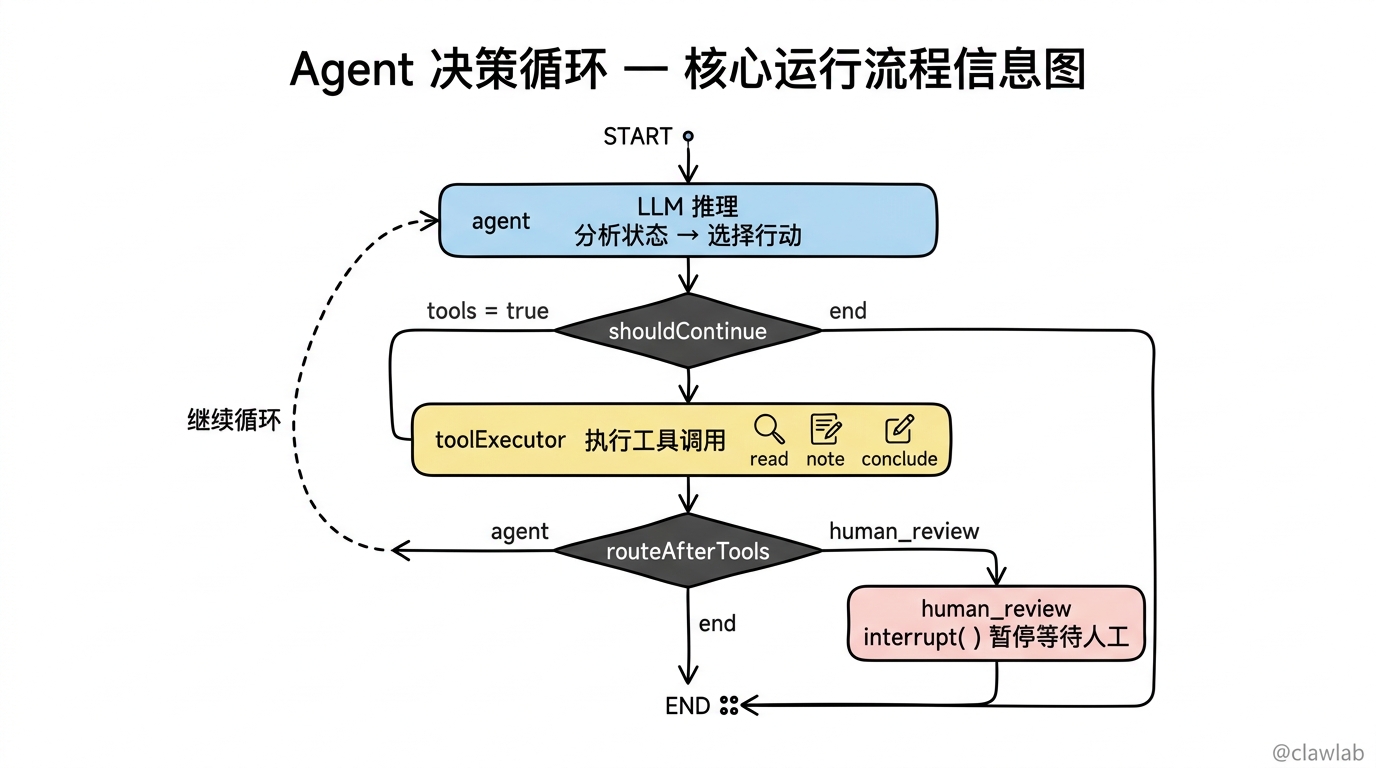 Agent 决策循环核心运行流程