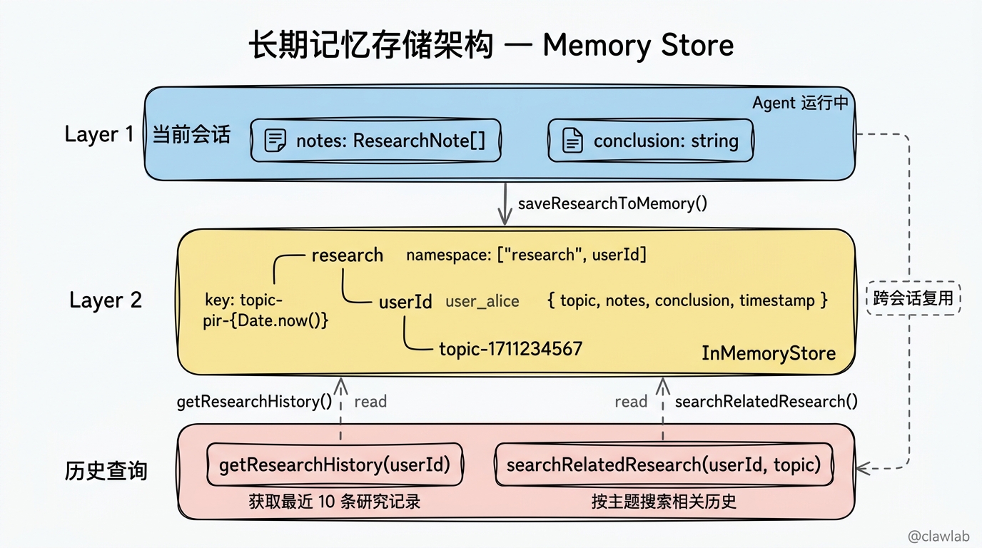 长期记忆存储架构 Memory Store 三层功能