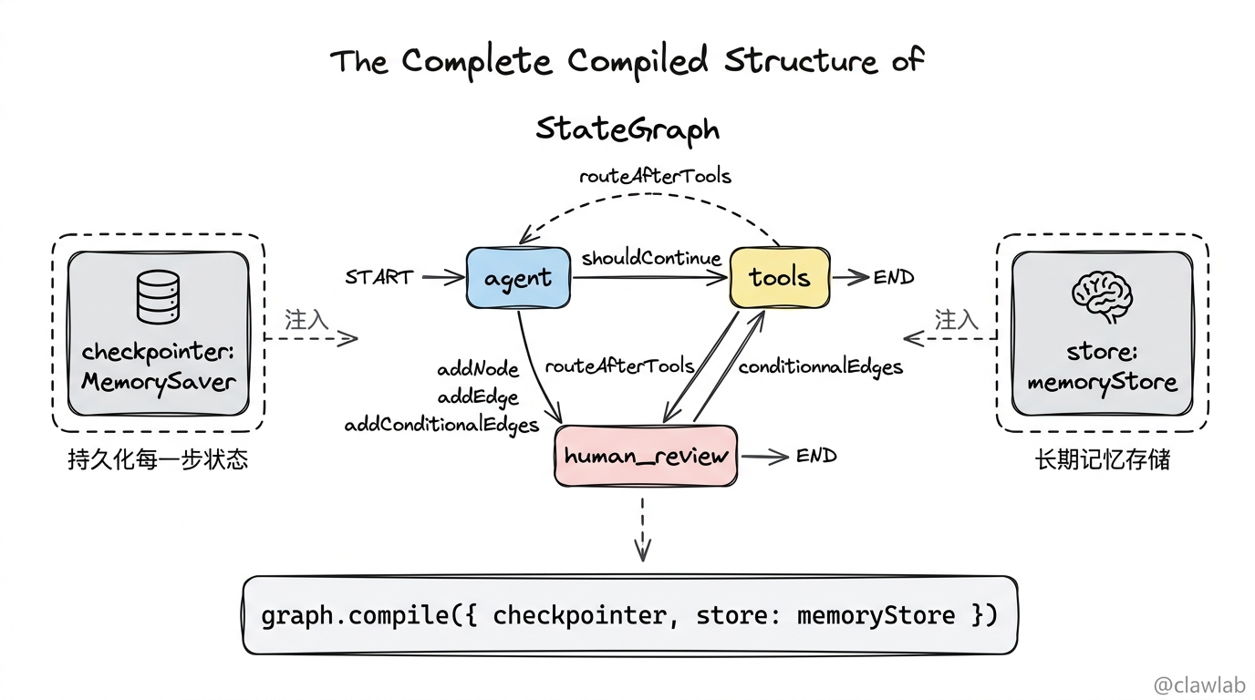 StateGraph 编译结构与完整图构建