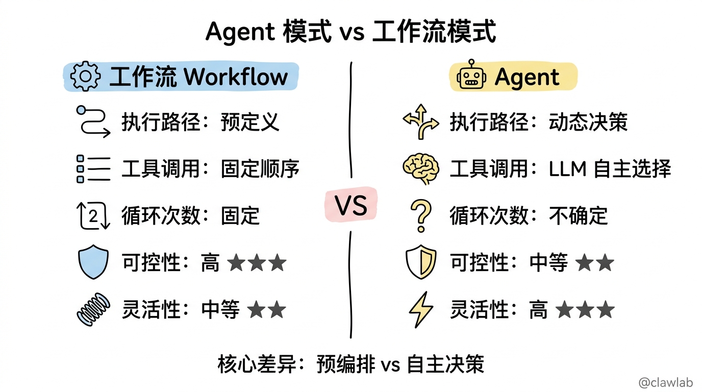 Agent 模式与工作流模式核心差异对比