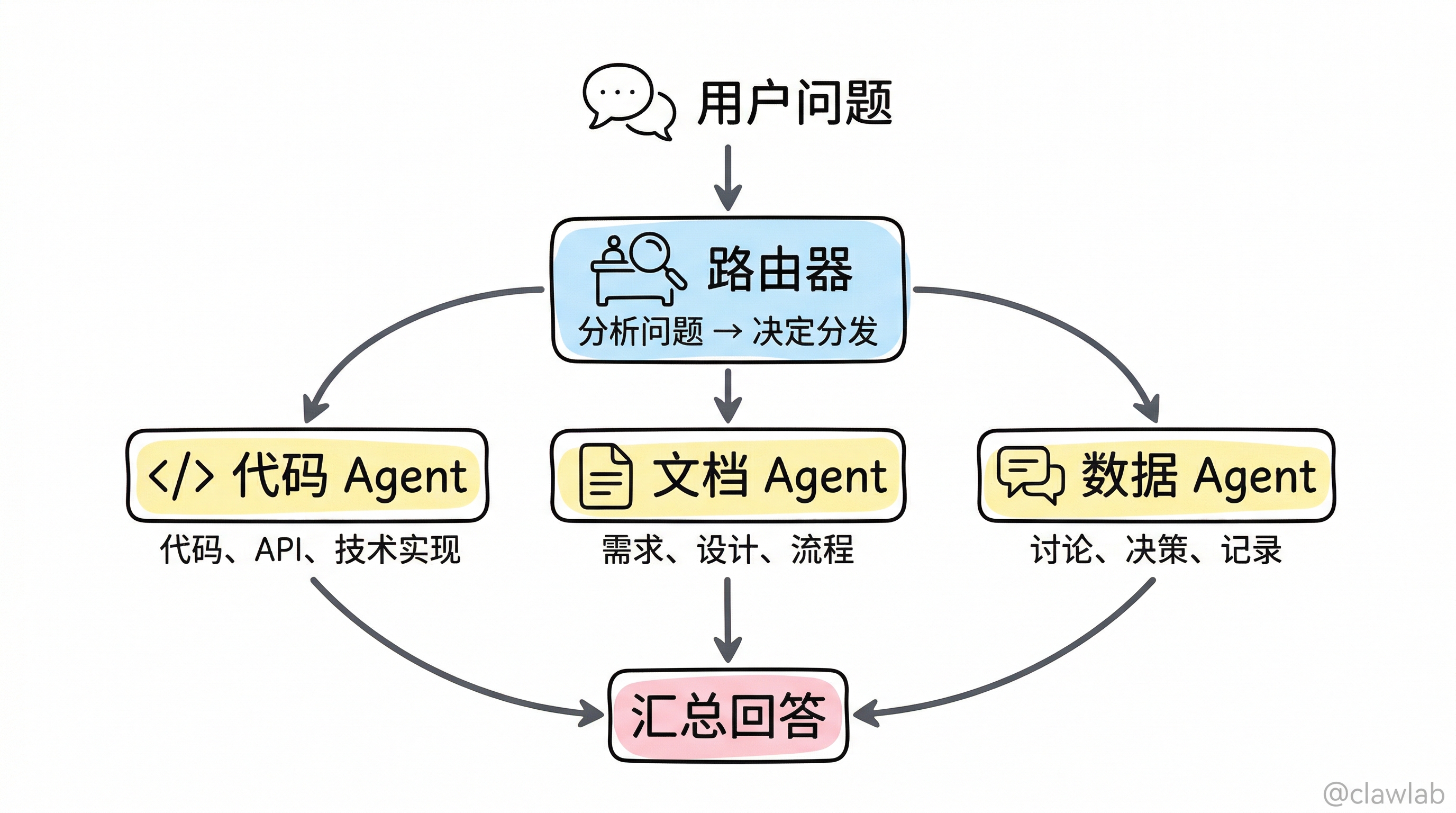Router 模式概念:路由器分类问题并分发给专业 Agent
