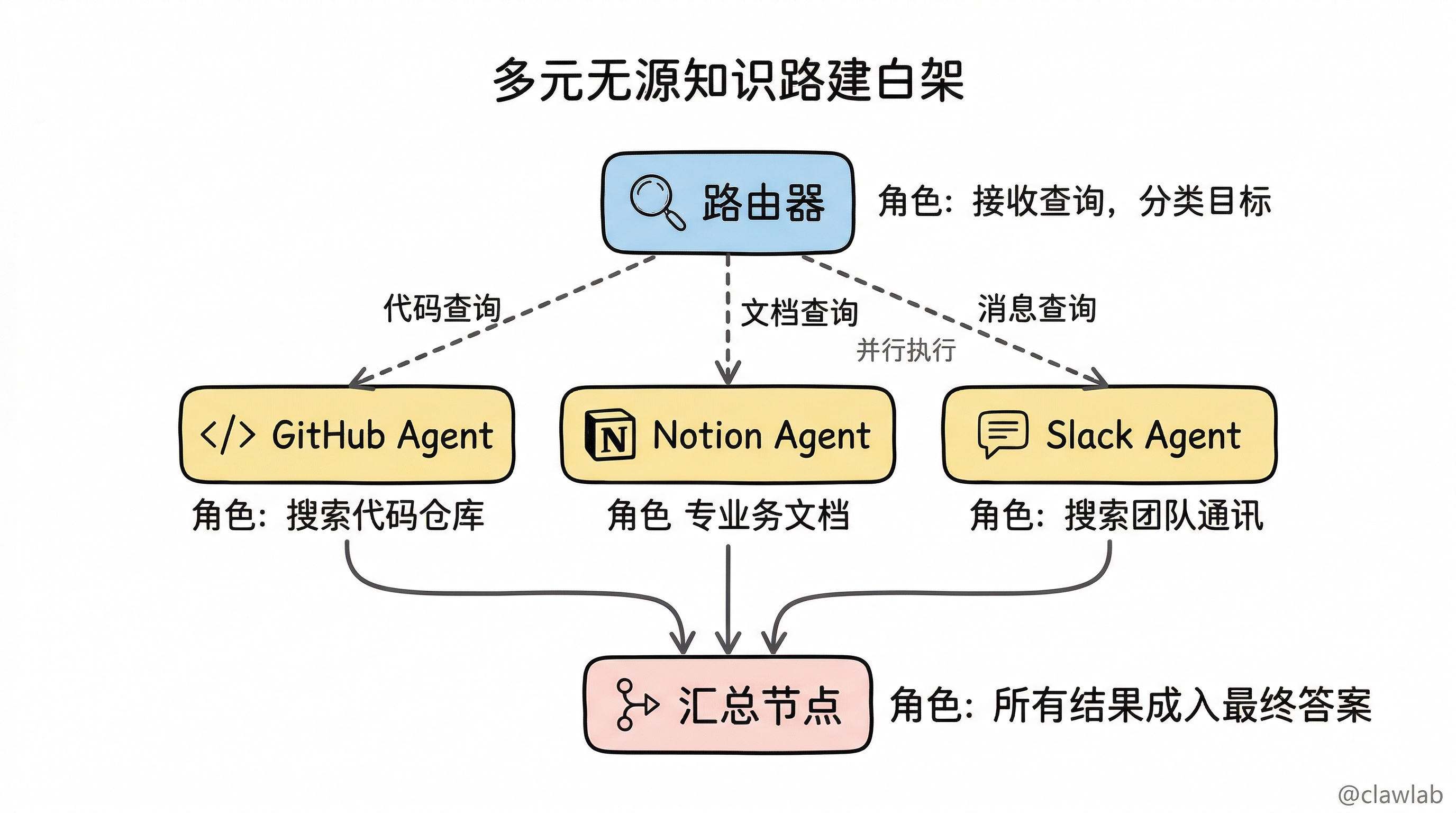 多源知识库 Router 架构:路由器并行分发到 GitHub/Notion/Slack Agent 后汇总