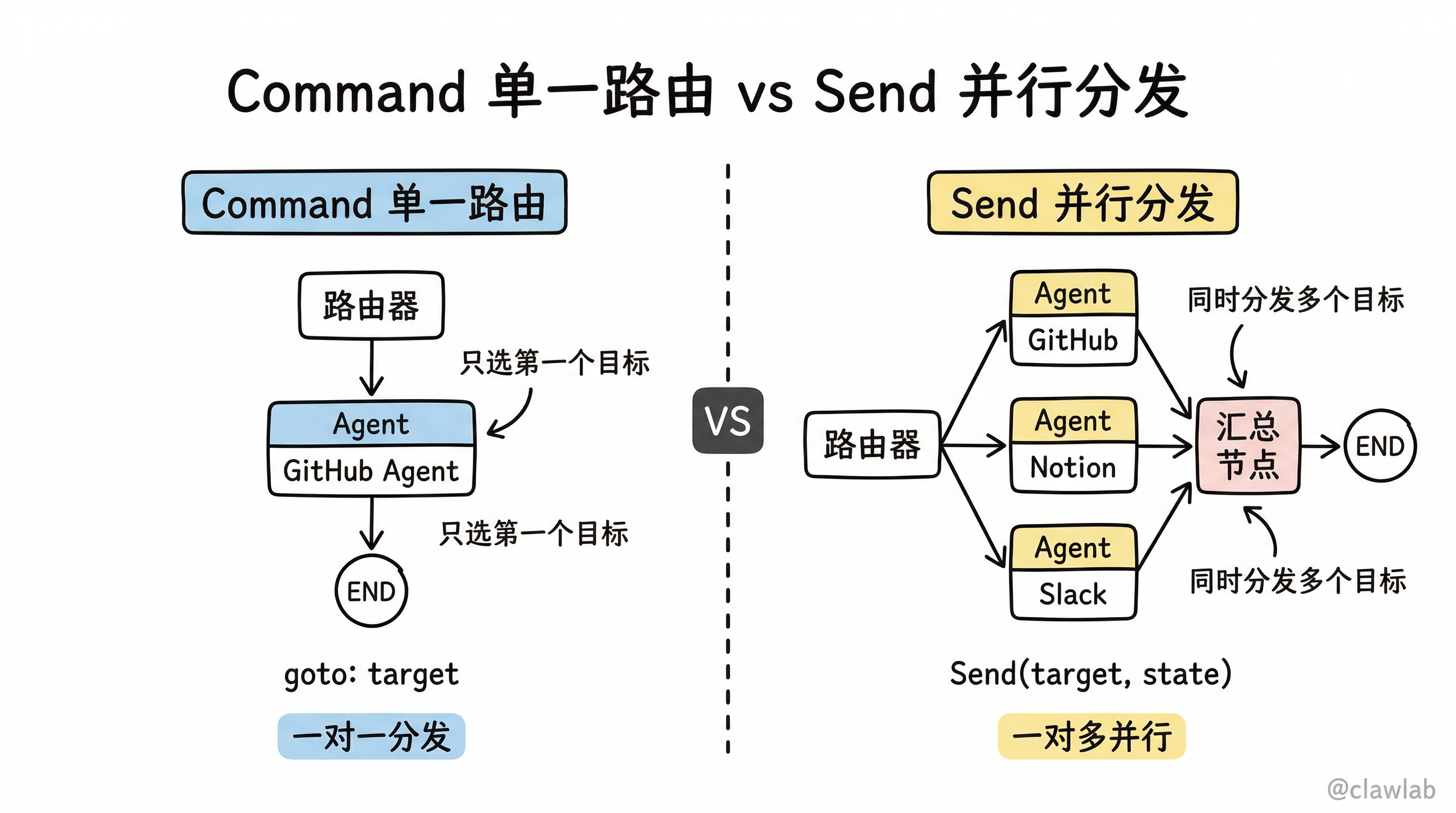 Command 单一路由 vs Send 并行分发对比