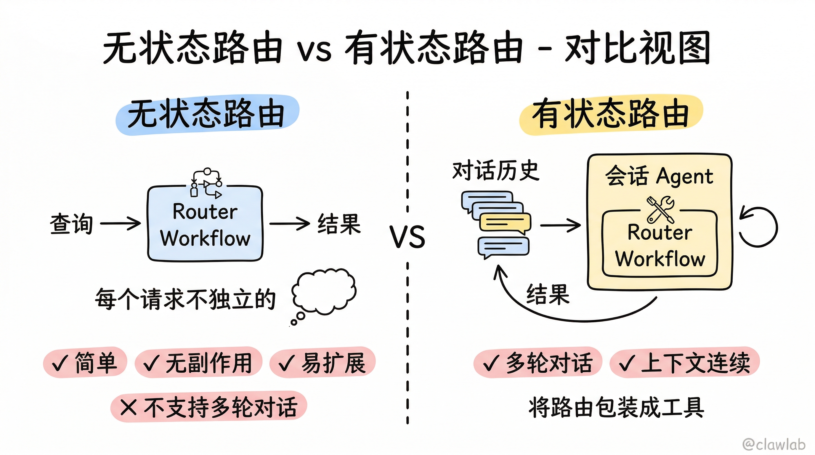 无状态路由 vs 有状态路由对比