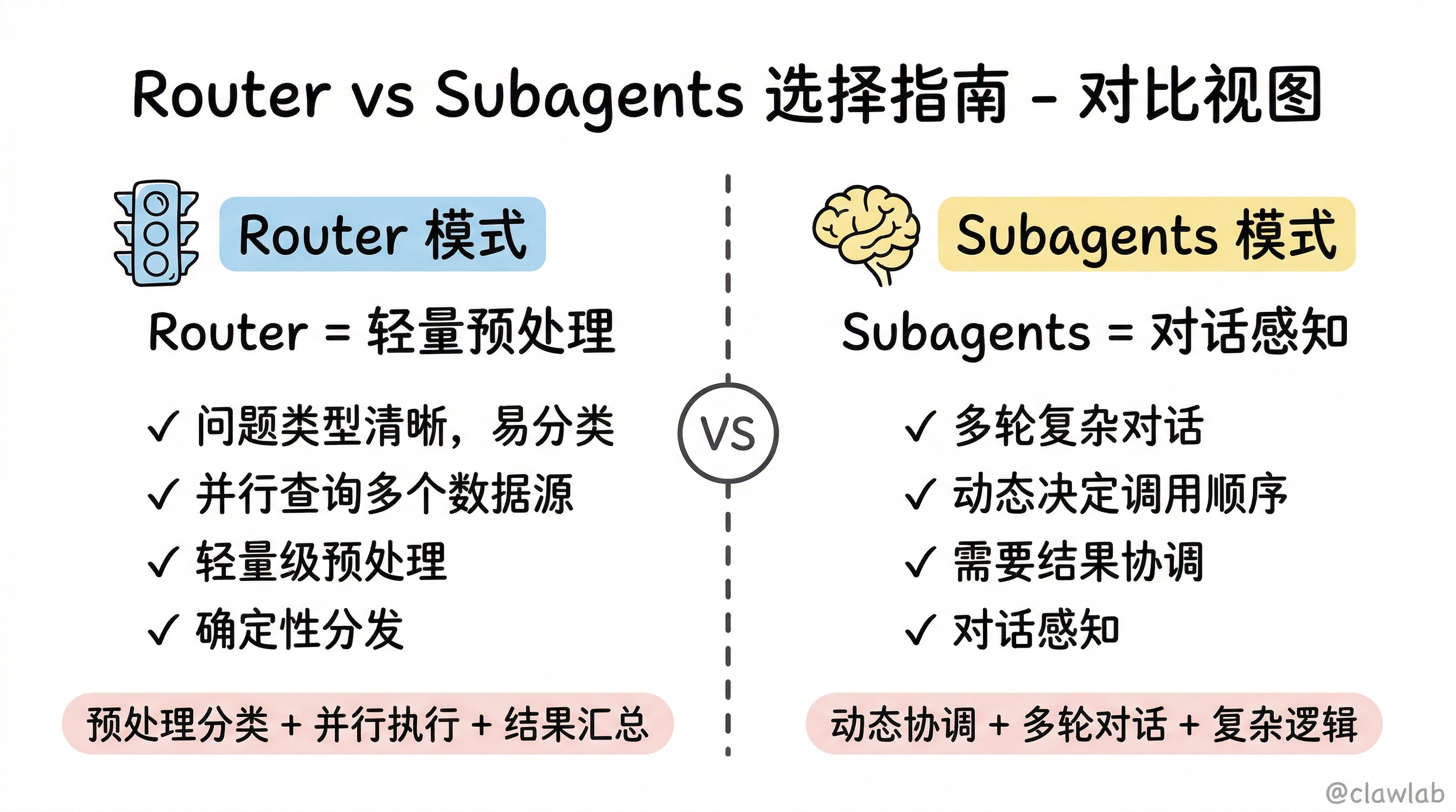 Router vs Subagents 选择指南