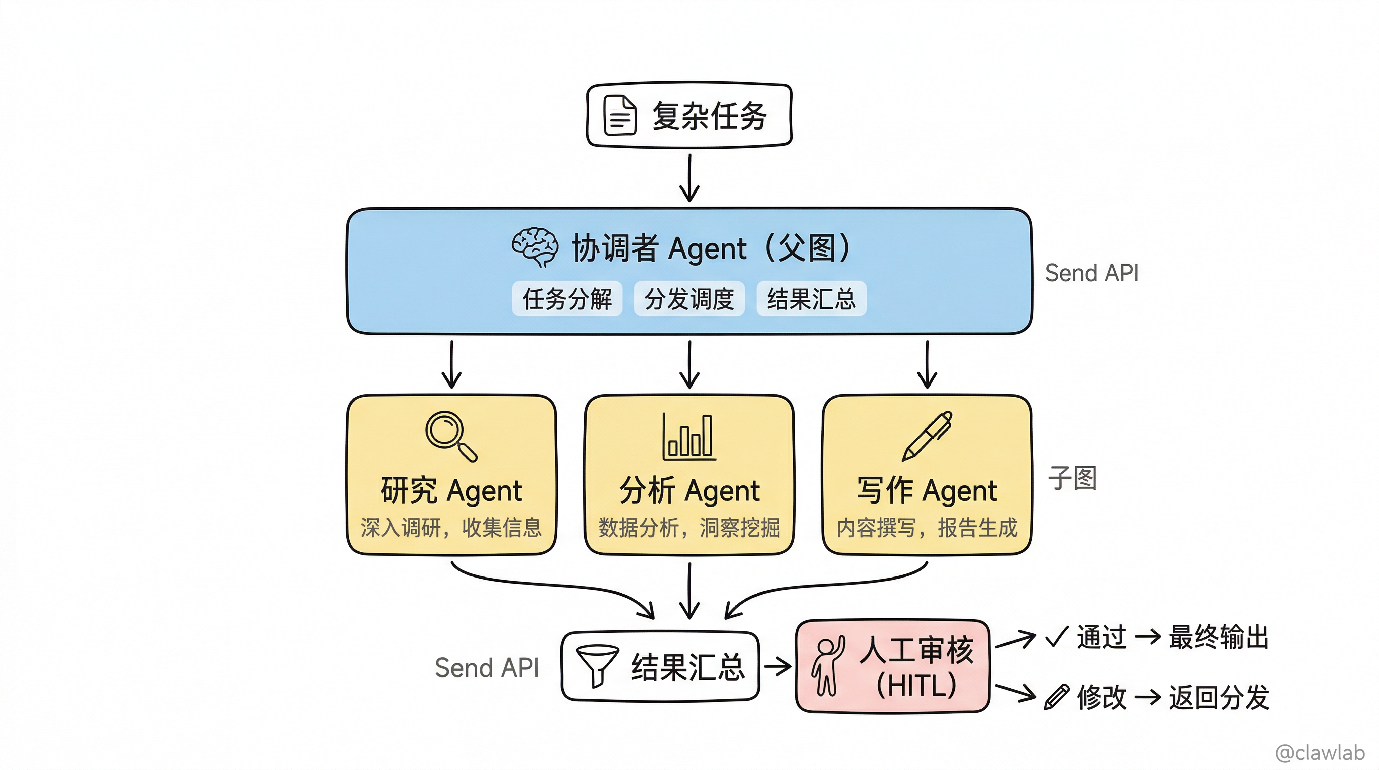 多 Agent 协作系统架构总览