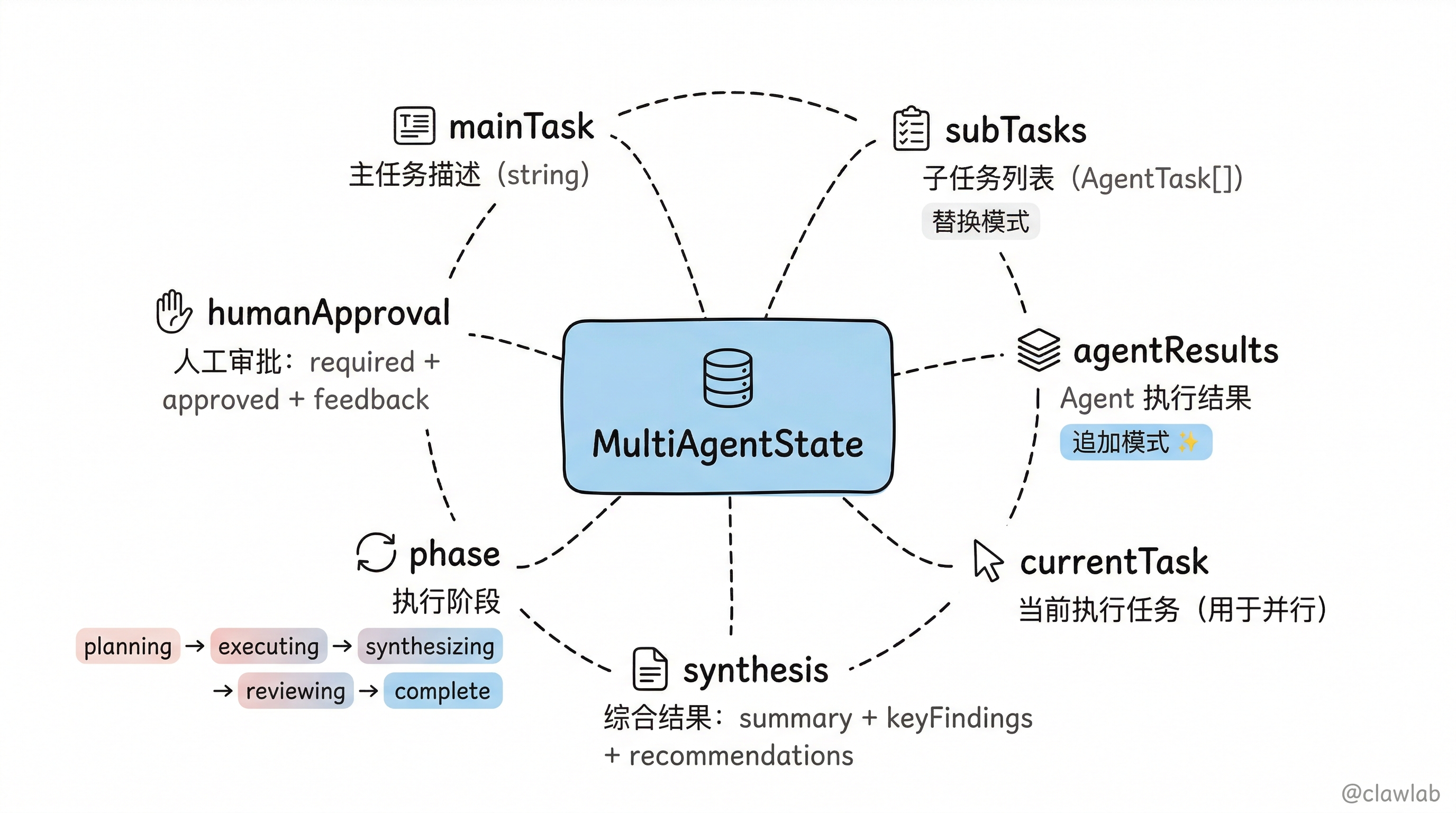 MultiAgentState 状态字段体系