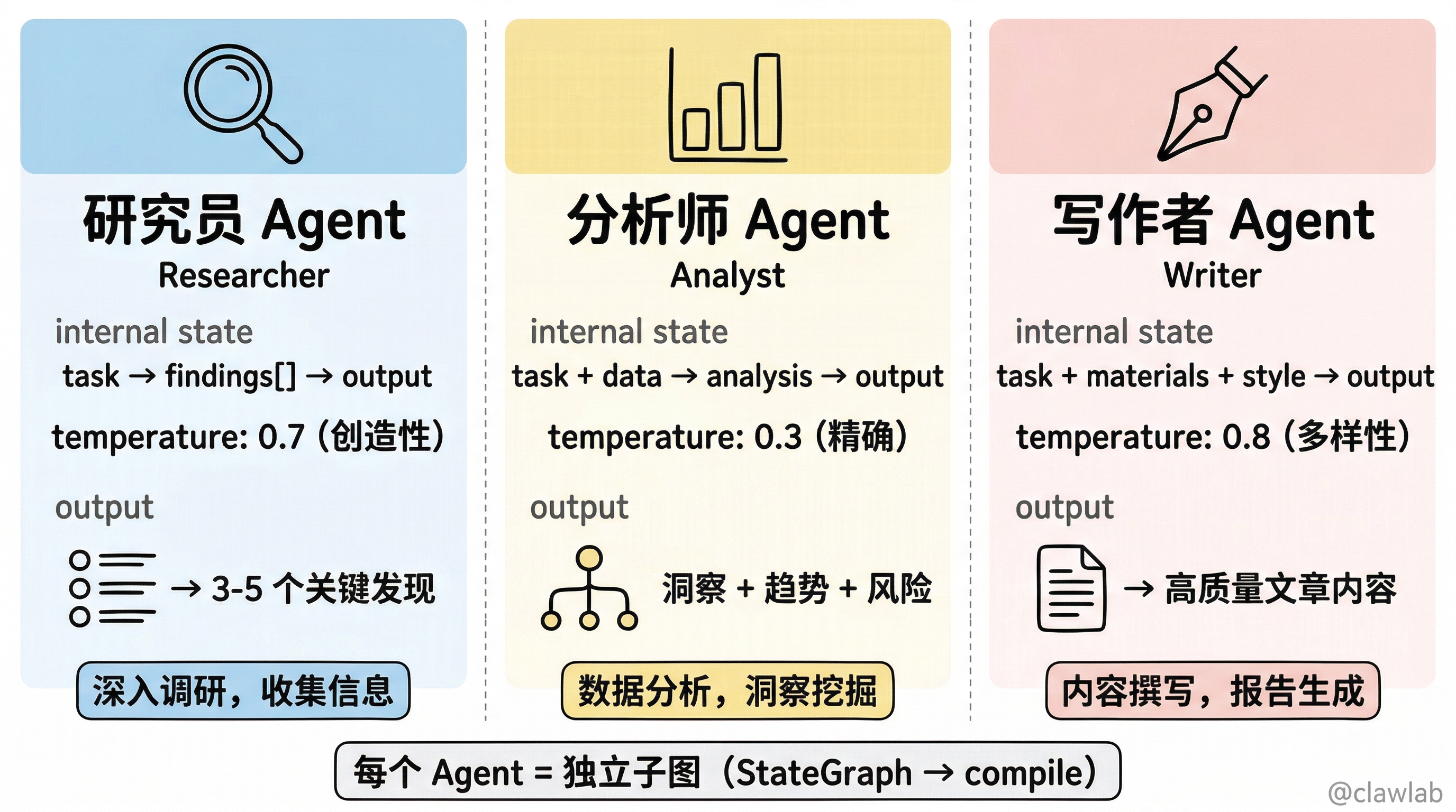 三个专业 Agent 角色对比