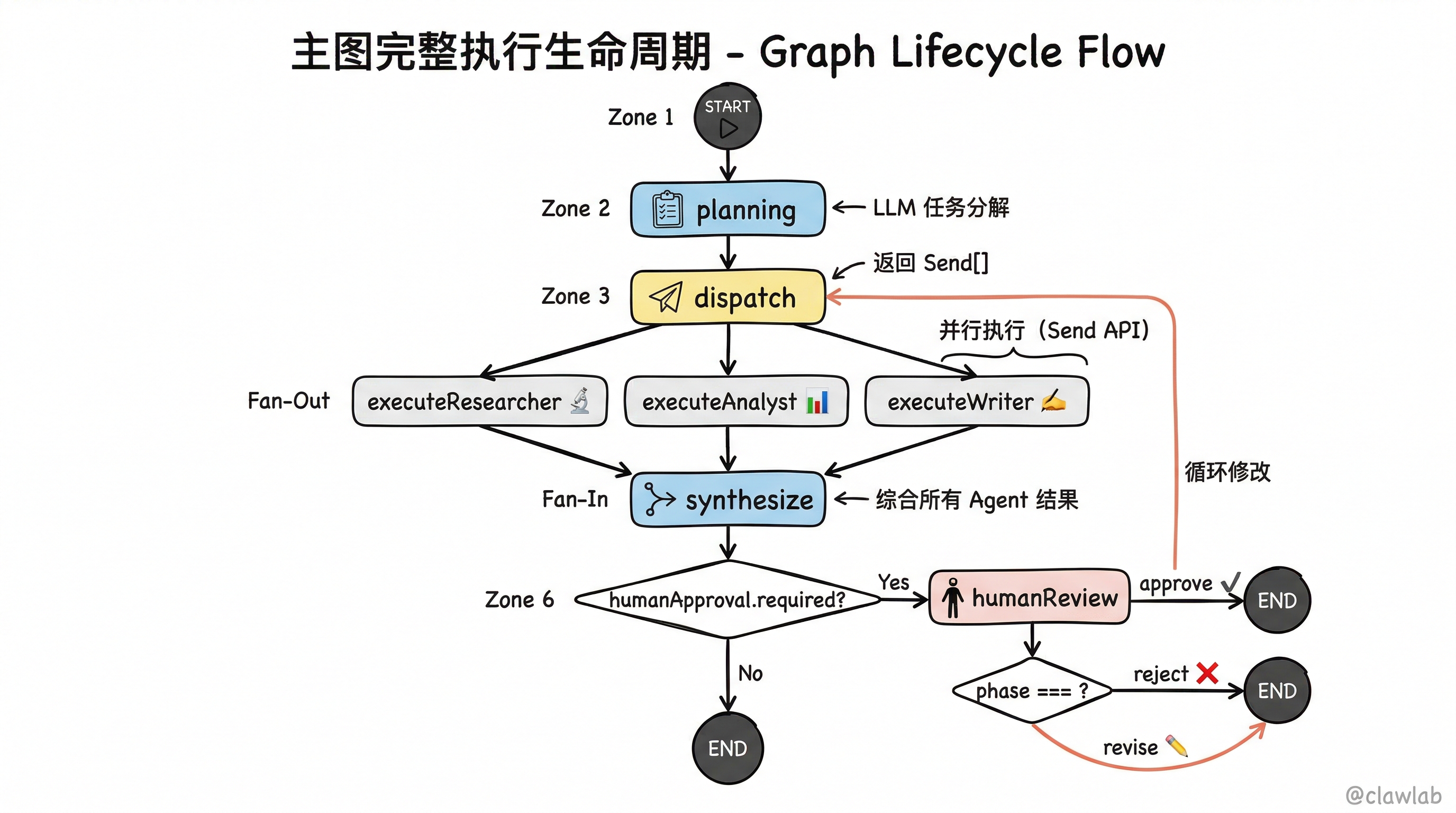 主图完整执行生命周期