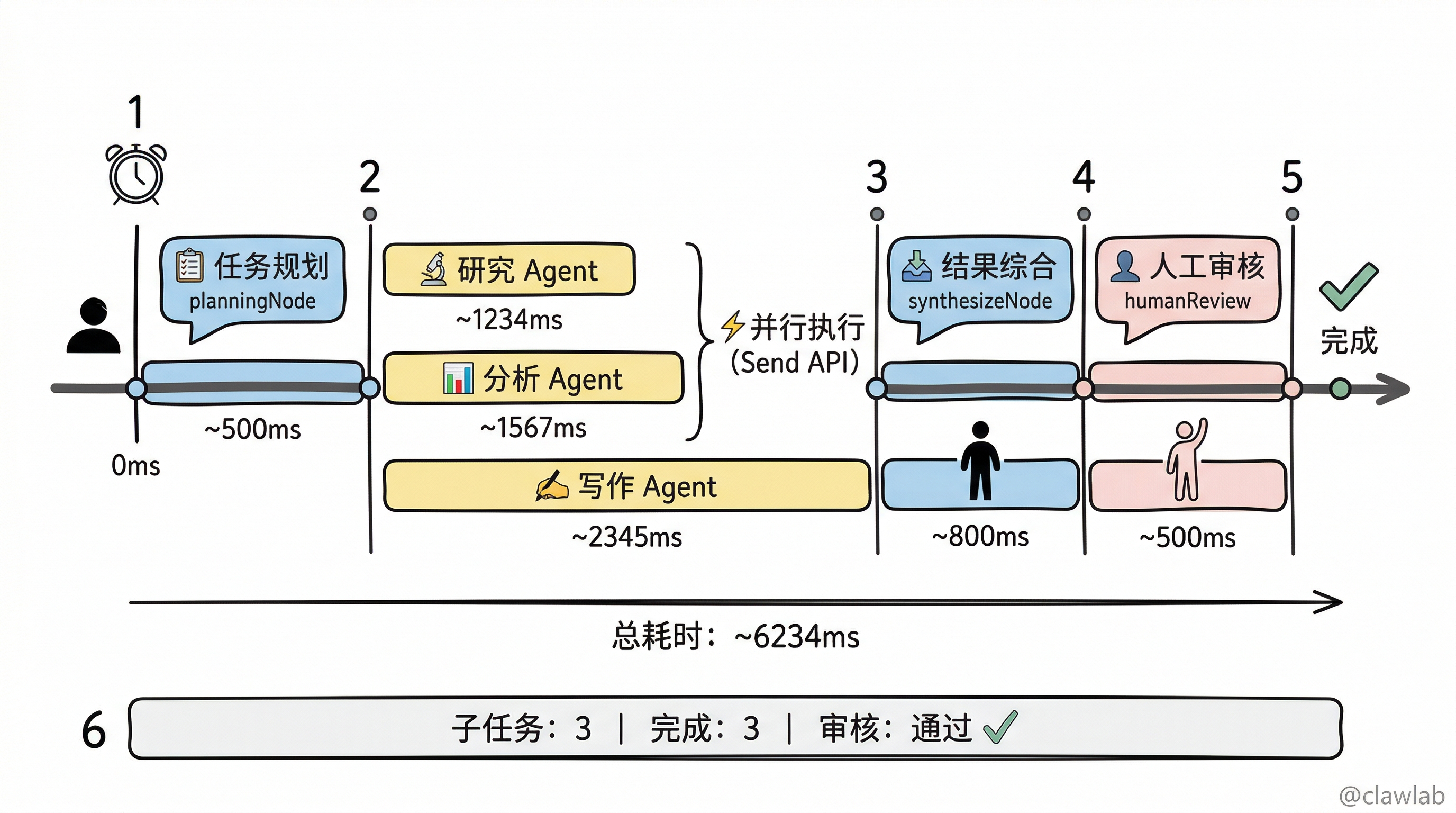 完整执行时间线