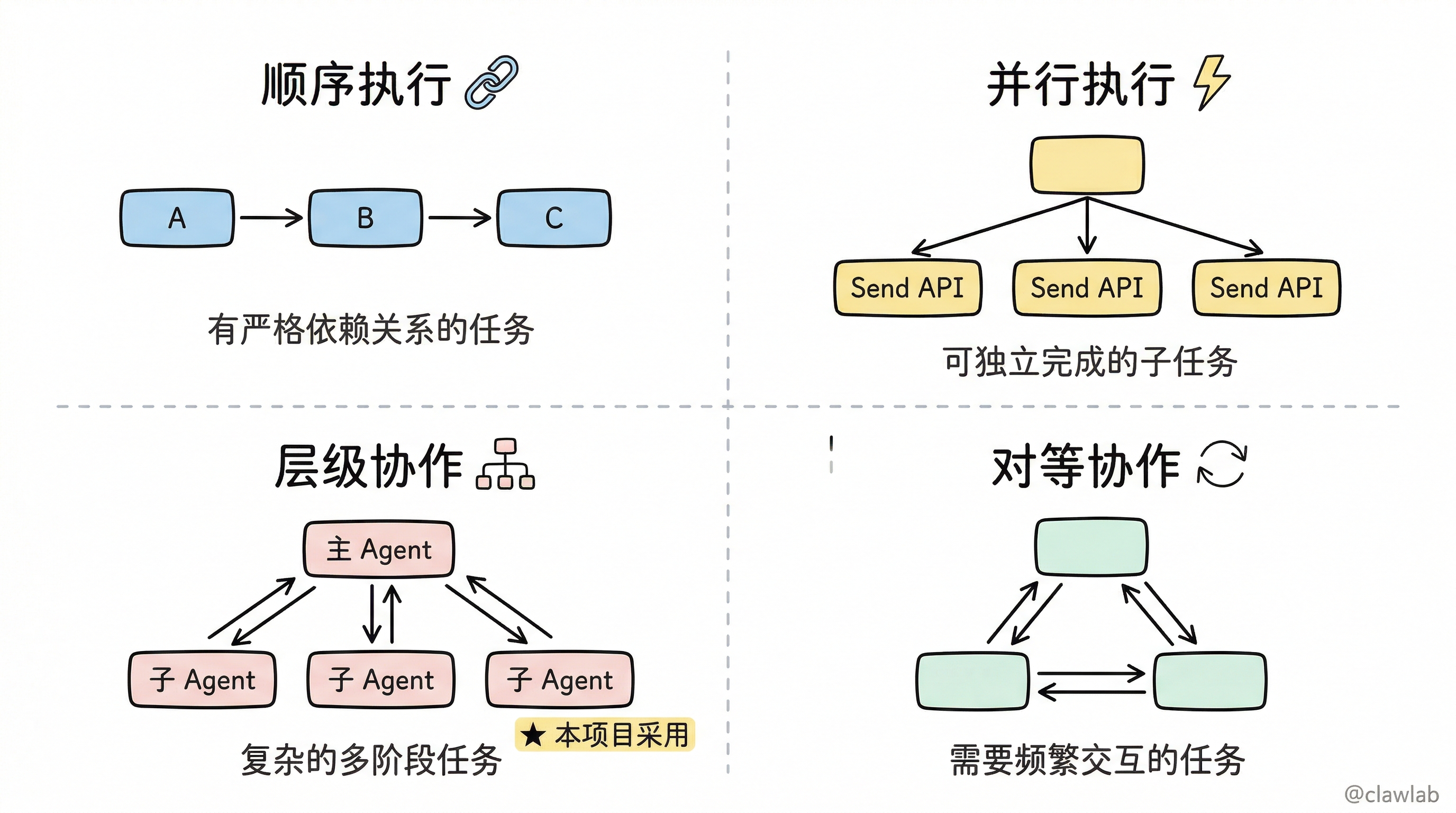 四种多 Agent 协作模式对比