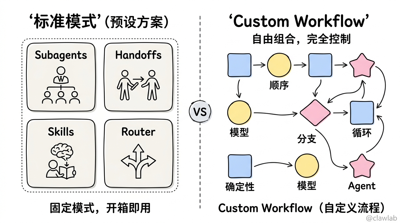 标准多代理模式 vs Custom Workflow 的区别